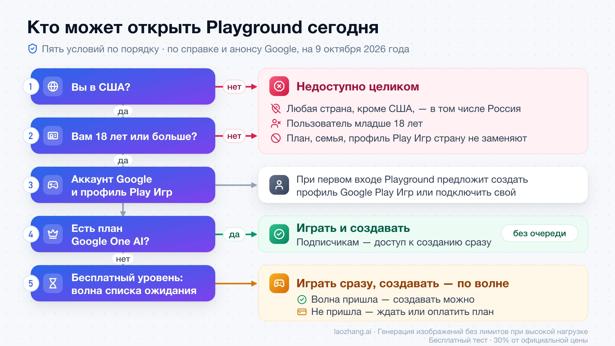 Схема из пяти условий доступа к Google Playground: страна США, возраст 18+, аккаунт Google с профилем Play Игр, план Google One AI и волна списка ожидания, с итоговыми состояниями от «недоступно целиком» до «играть и создавать»