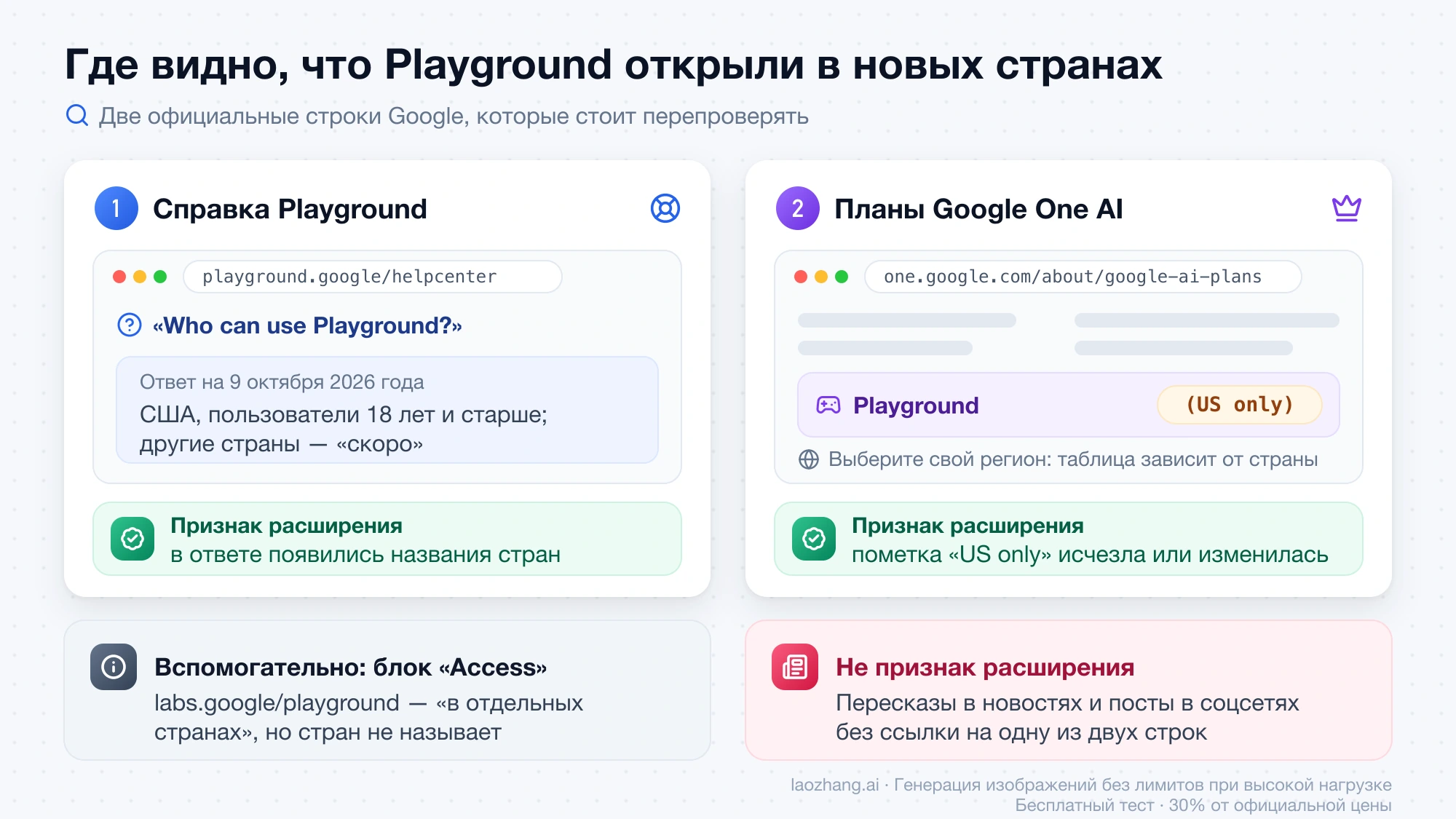 Две строки, по которым видно расширение Playground на новые страны: ответ справки на вопрос Who can use Playground? и пометка US only у строки Playground в таблице планов Google One AI, плюс вспомогательный блок Access на labs.google