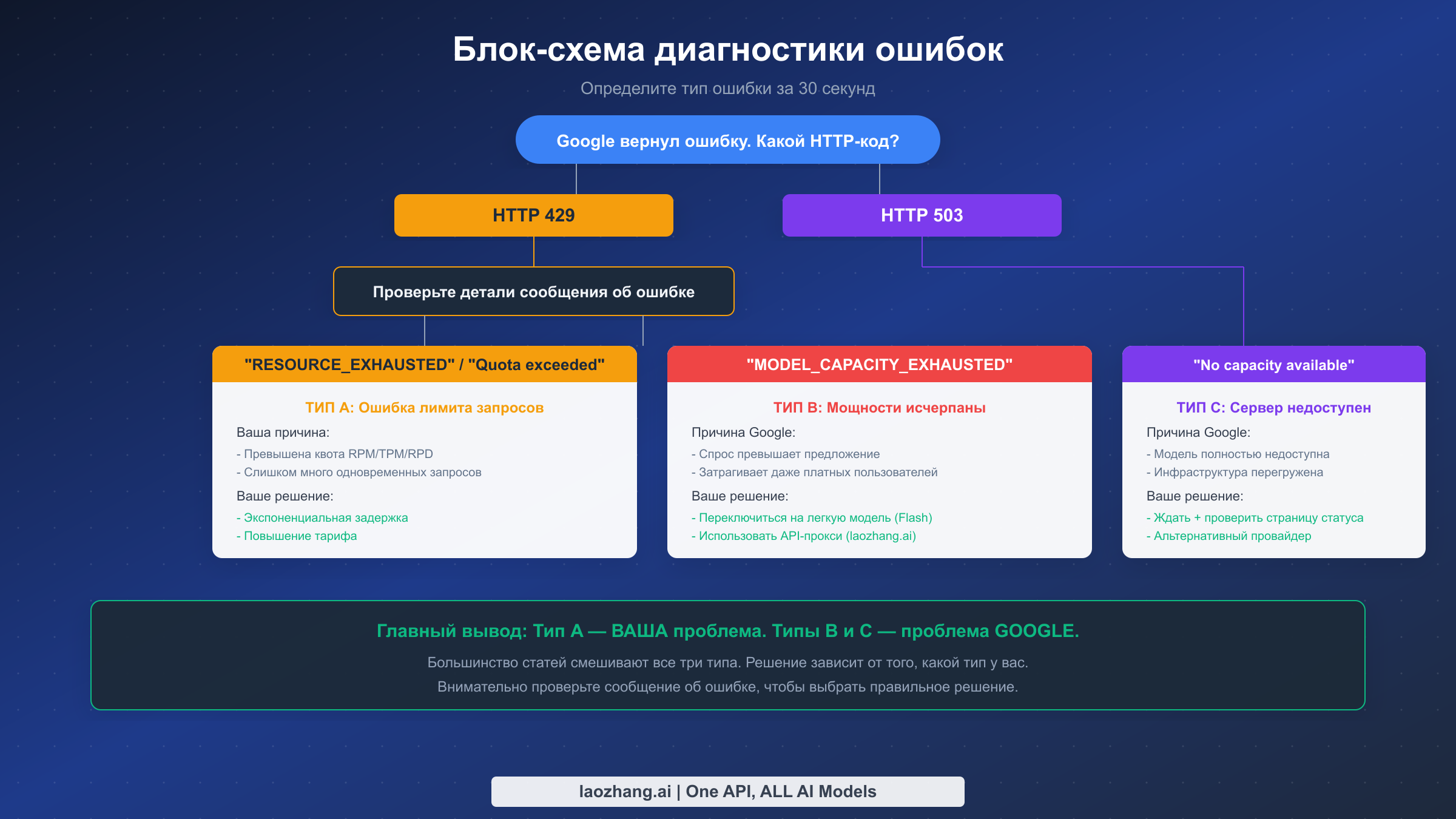 Блок-схема диагностики ошибок, показывающая, как определить тип ошибки: 429 лимит запросов, 429 мощности и 503 серверная ошибка