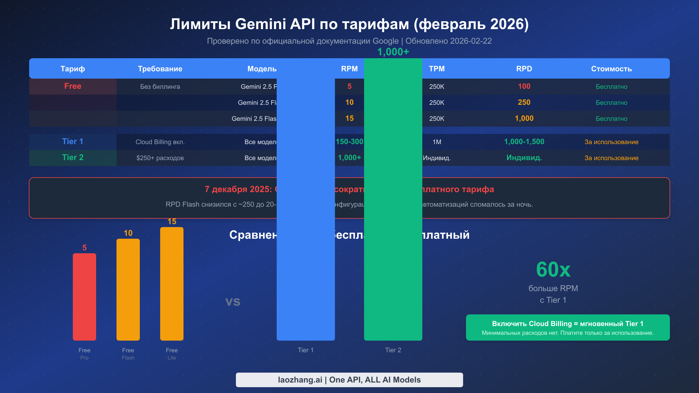 Таблица сравнения лимитов Gemini API с квотами бесплатного и платных тарифов
