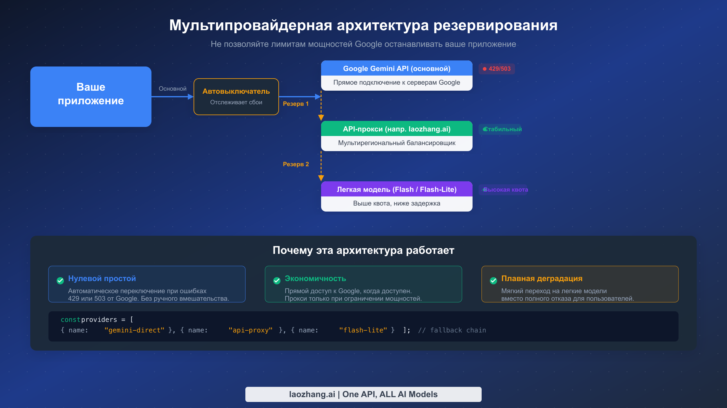 Архитектурная диаграмма мультипровайдерного резервирования для обработки ограничений мощностей Google API