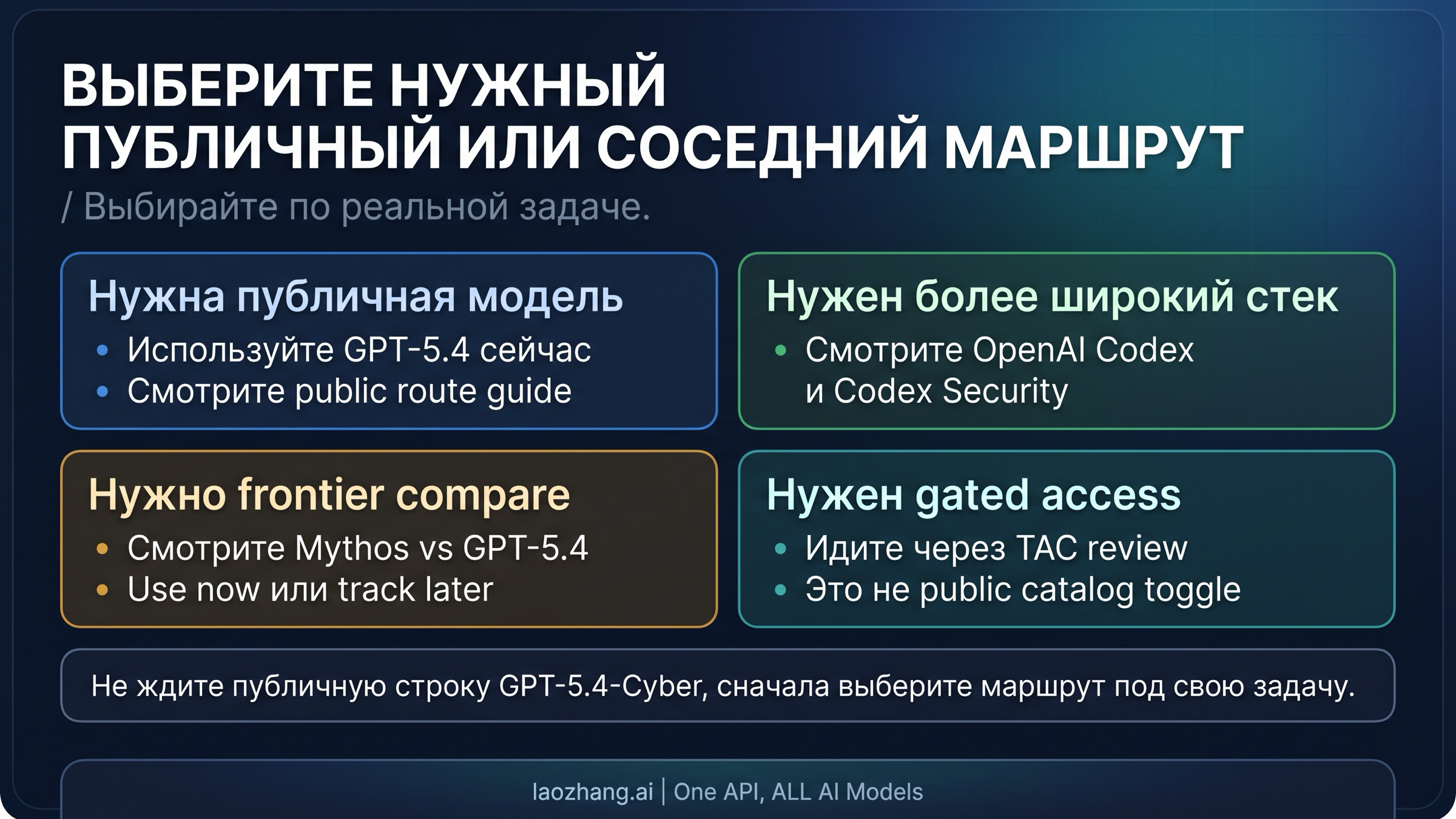 Русская карта fallback-маршрутов: публичный GPT-5.4, Codex-контекст и сравнение с Mythos