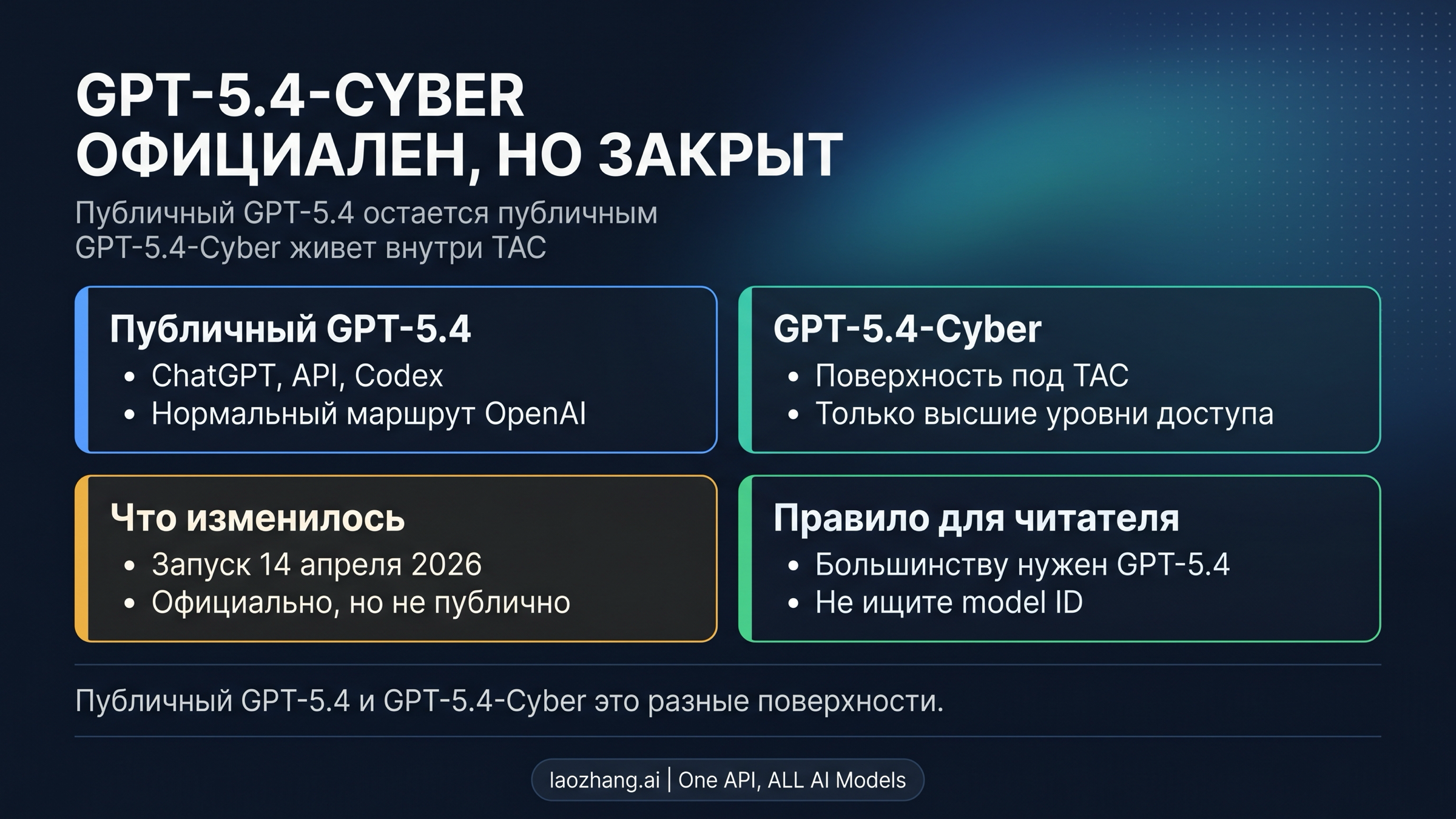 Что такое GPT-5.4-Cyber в 2026 году: кто реально может получить доступ и почему это не обычный GPT-5.4