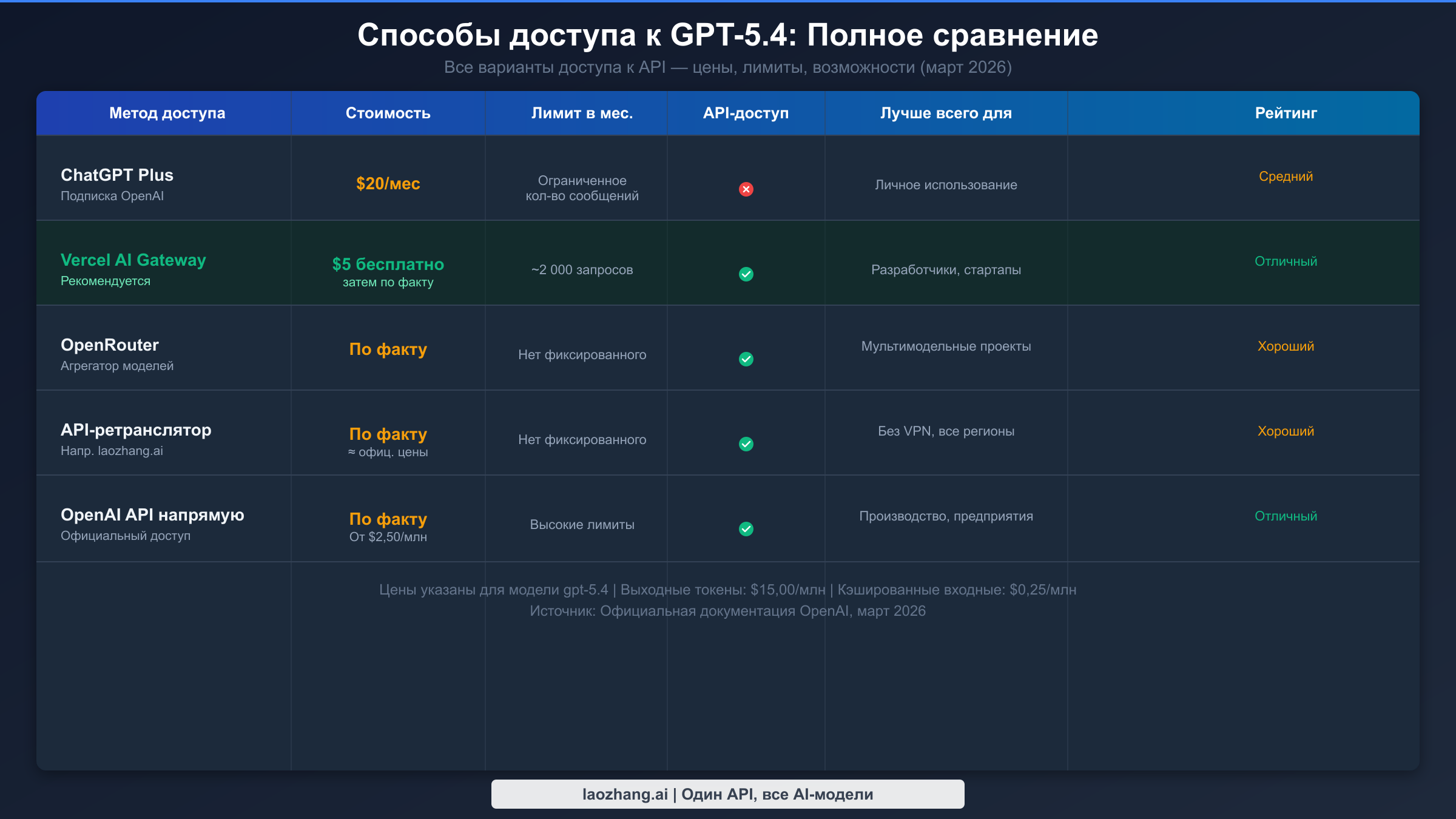 Сравнение методов доступа к API GPT-5.4: 5 вариантов от бесплатных до платных с ценами и лимитами