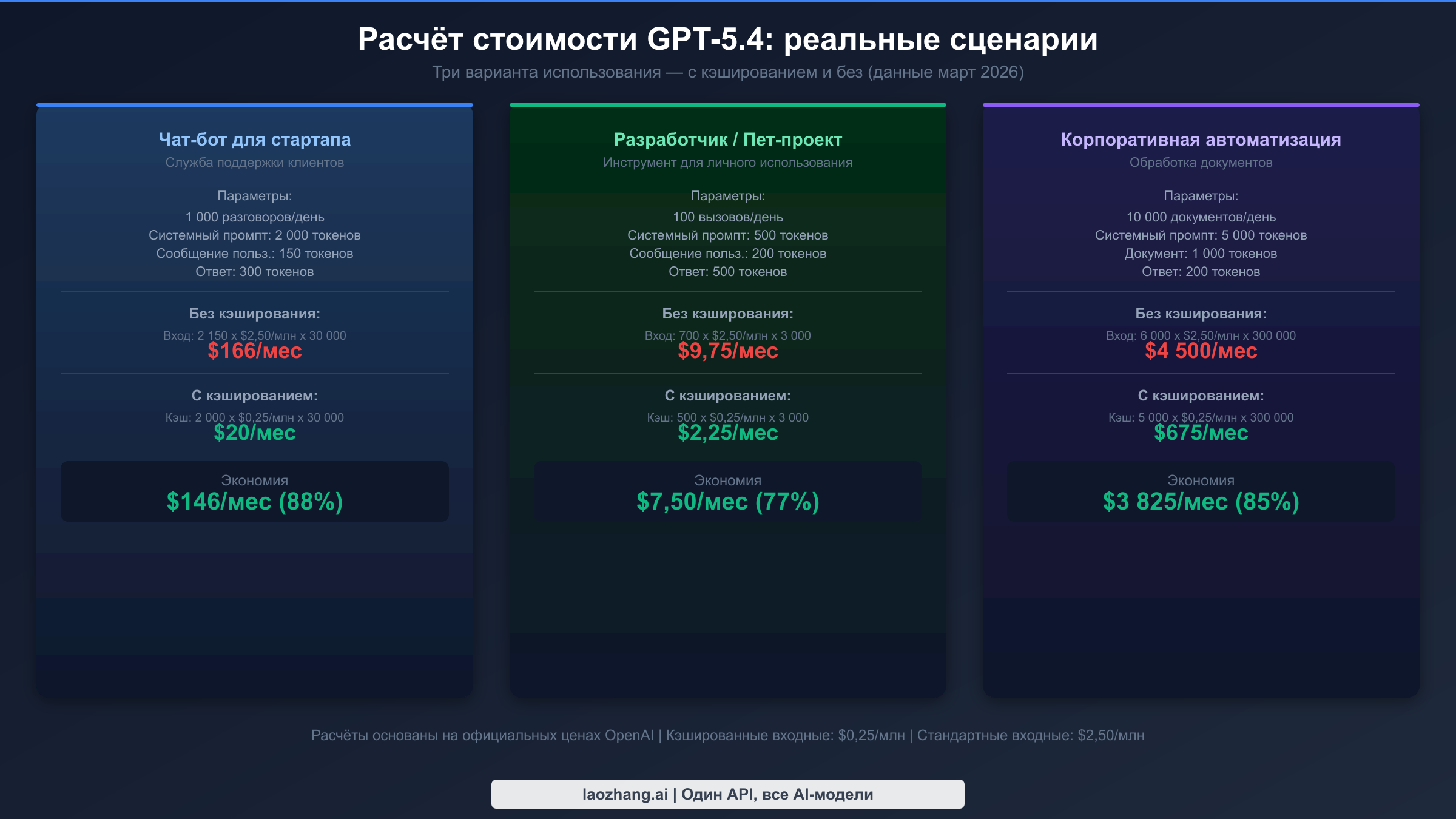 Реальные сценарии расходов на API GPT-5.4 для стартапа, разработчика и корпоративного использования