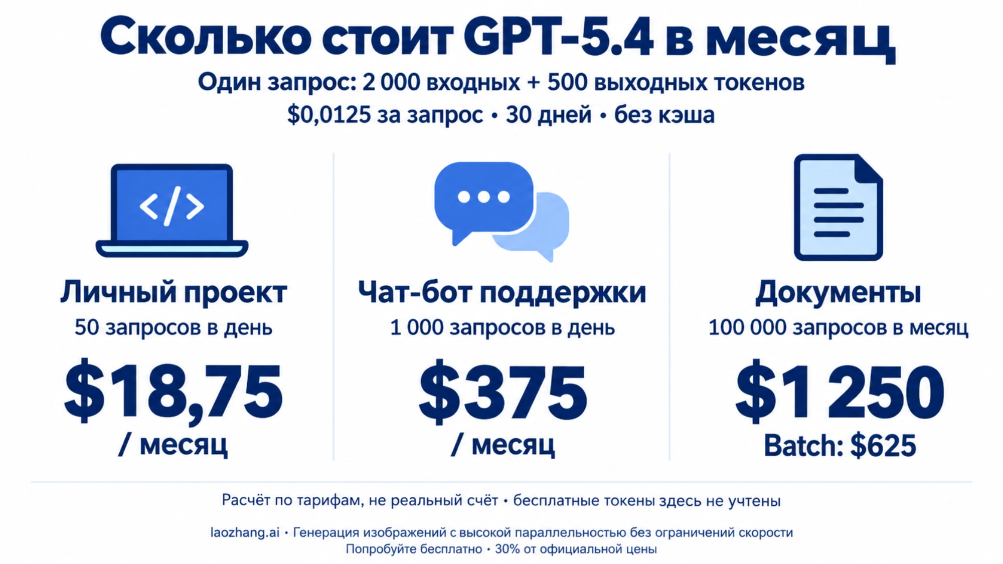 Расчёт расходов GPT‑5.4 для личного проекта, чат-бота поддержки и обработки документов с учётом 2 000 входных и 500 выходных токенов на запрос