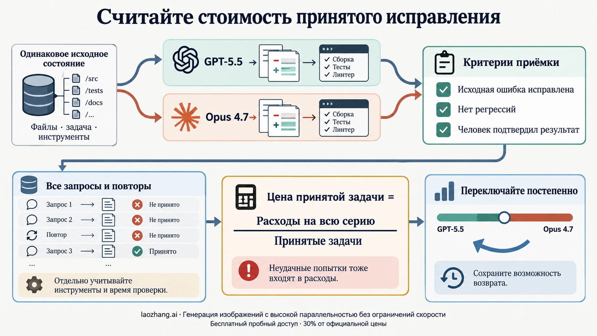 Схема одинаковых условий, проверки результатов и постепенного переключения модели