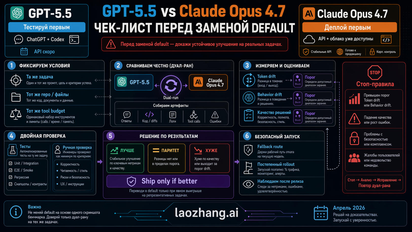 Production switch checklist for moving between GPT-5.5 and Claude Opus 4.7
