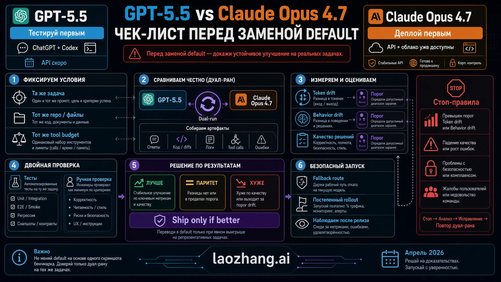 Production switch checklist for moving between GPT-5.5 and Claude Opus 4.7