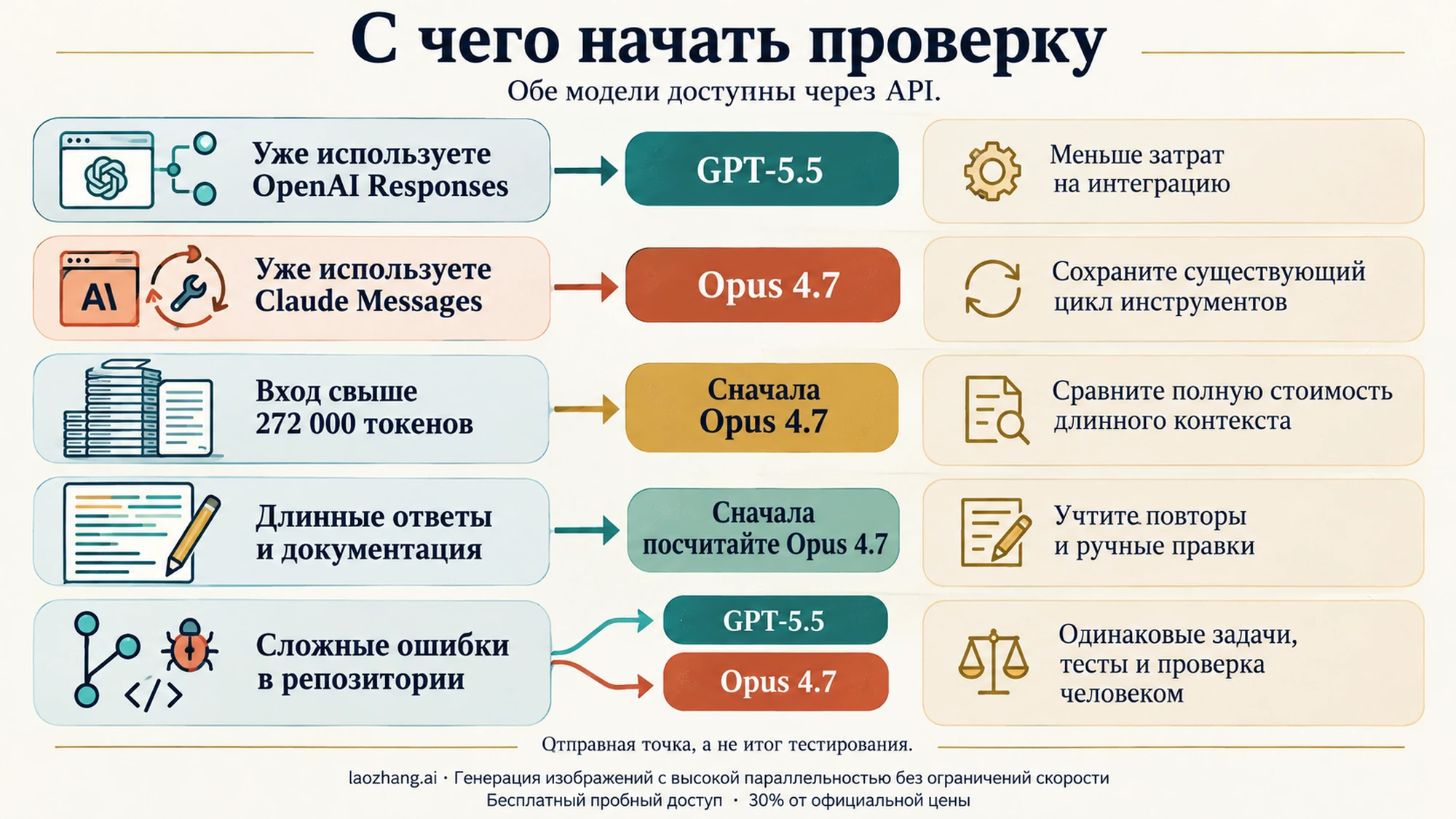 Схема сравнения GPT-5.5 и Claude Opus 4.7 по типам рабочих задач