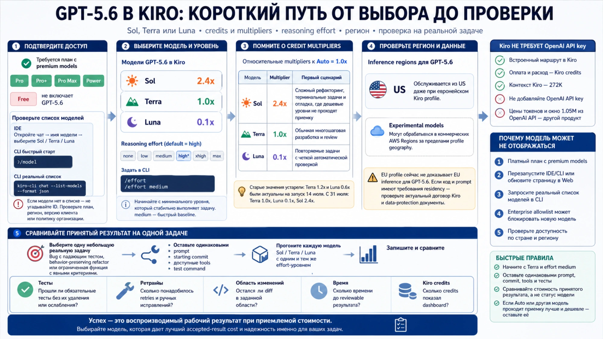 Выбор GPT-5.6 Sol, Terra и Luna в Kiro с актуальными credits