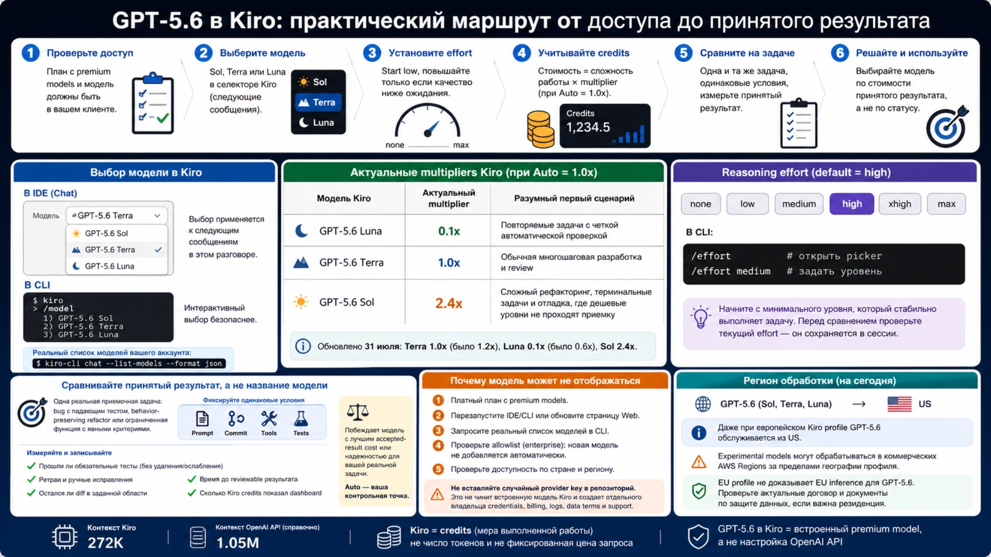 Приемочная проверка GPT-5.6 в Kiro на репрезентативной задаче