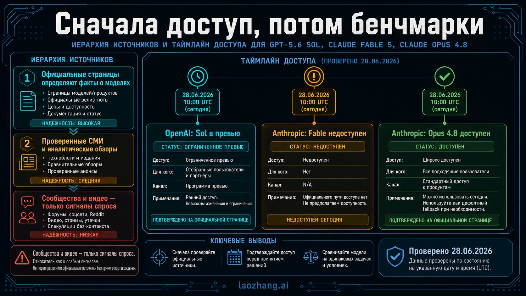 Иерархия источников и временная линия доступа: Sol preview, Fable недоступен, Opus доступен