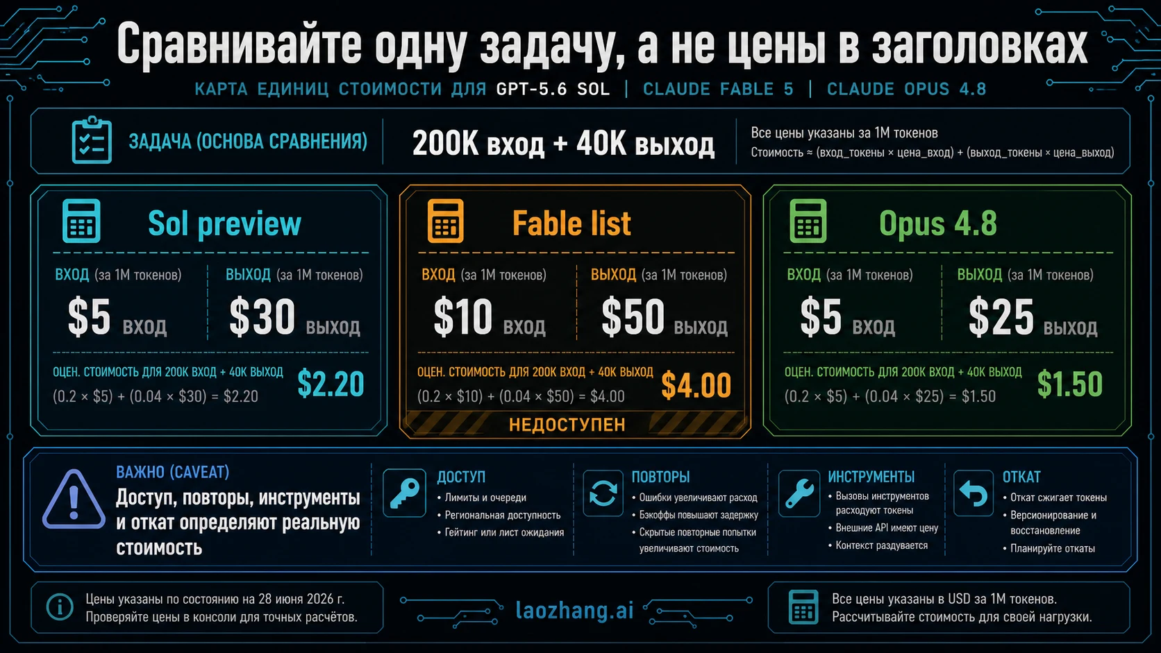 Карта стоимости одной задачи 200k input и 40k output для Sol, Fable и Opus