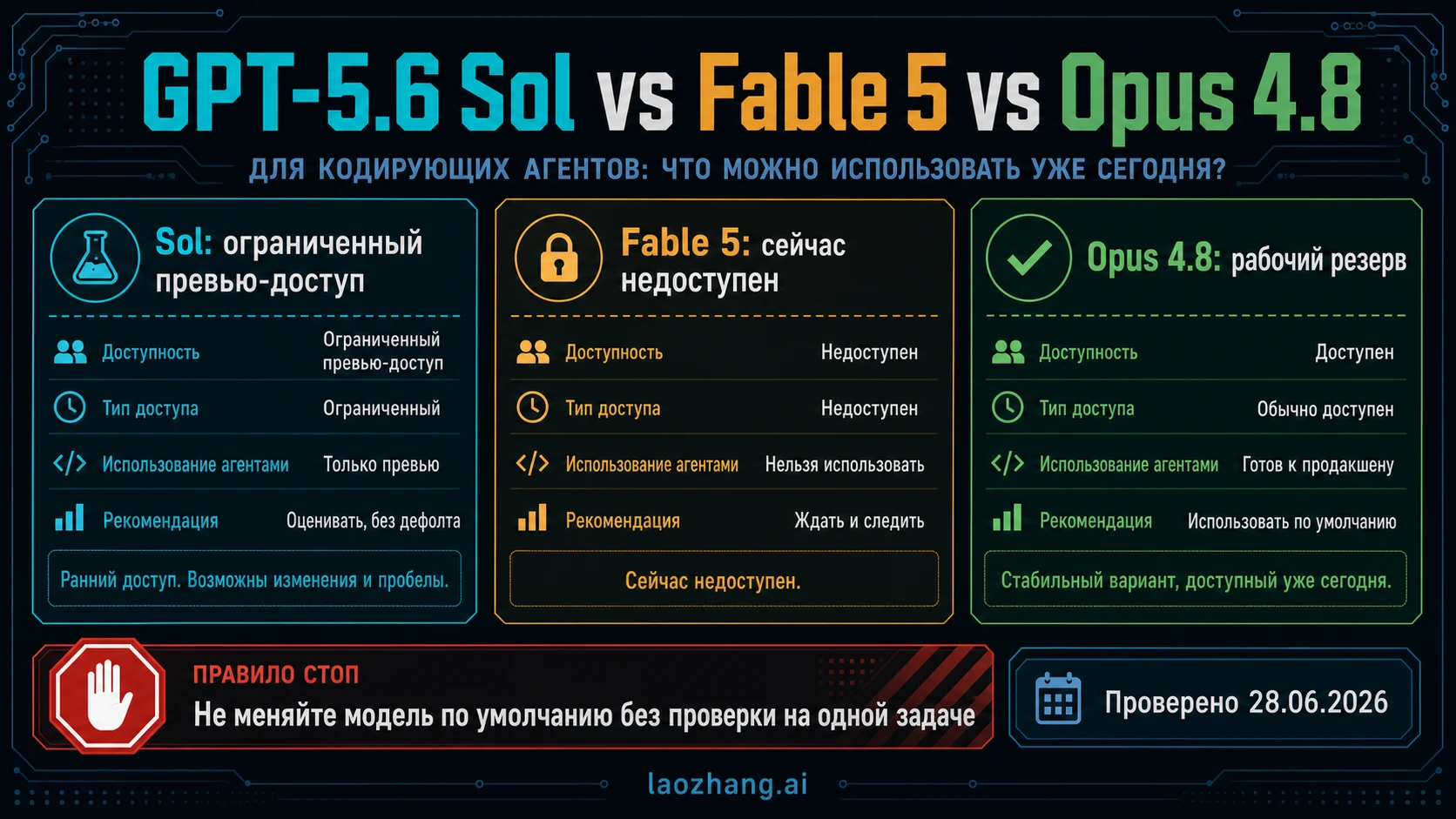 GPT-5.6 Sol vs Claude Fable 5 vs Opus 4.8: какую модель реально использовать сегодня?
