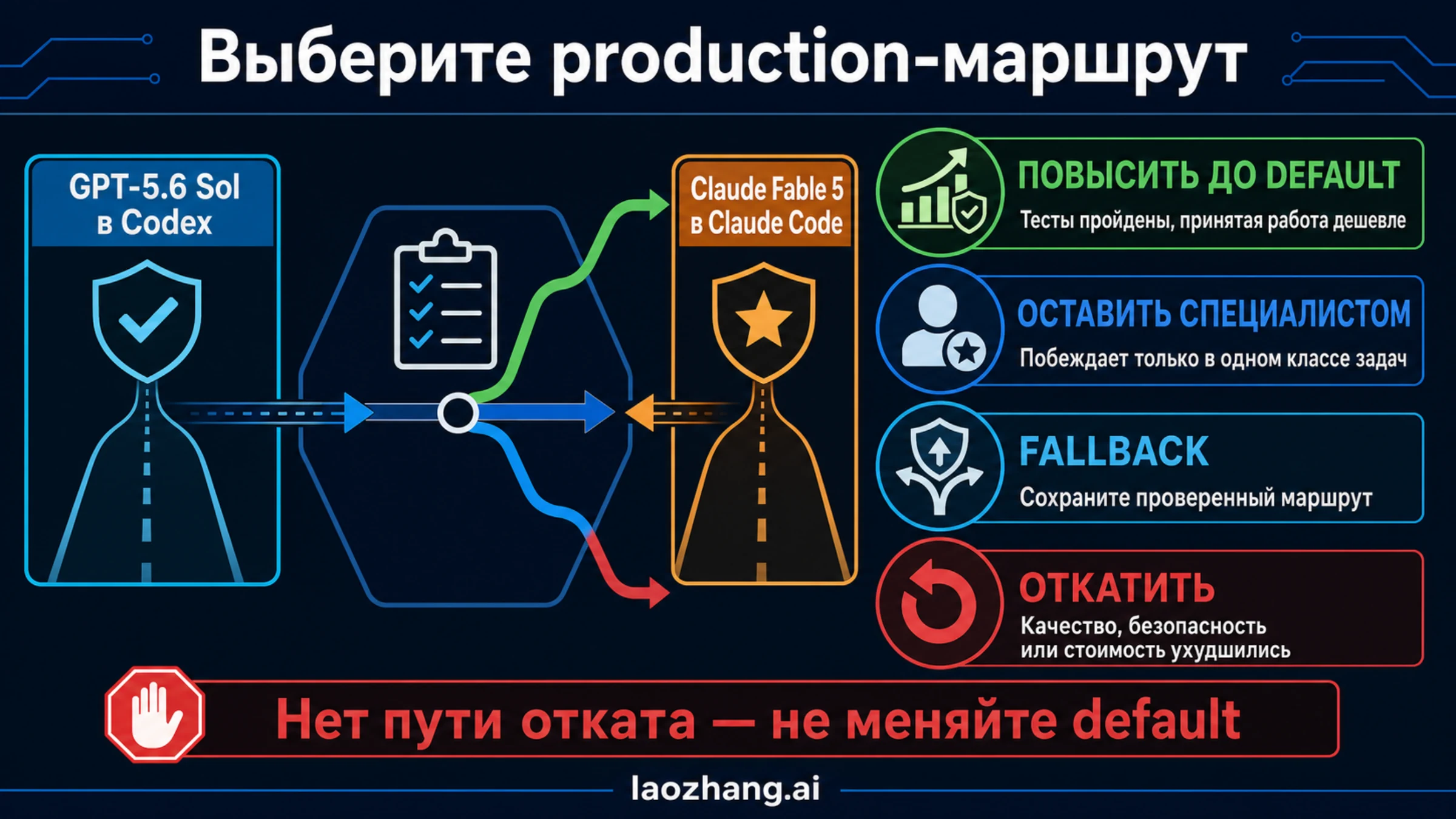Правила внедрения, специализации, резервного маршрута и отката