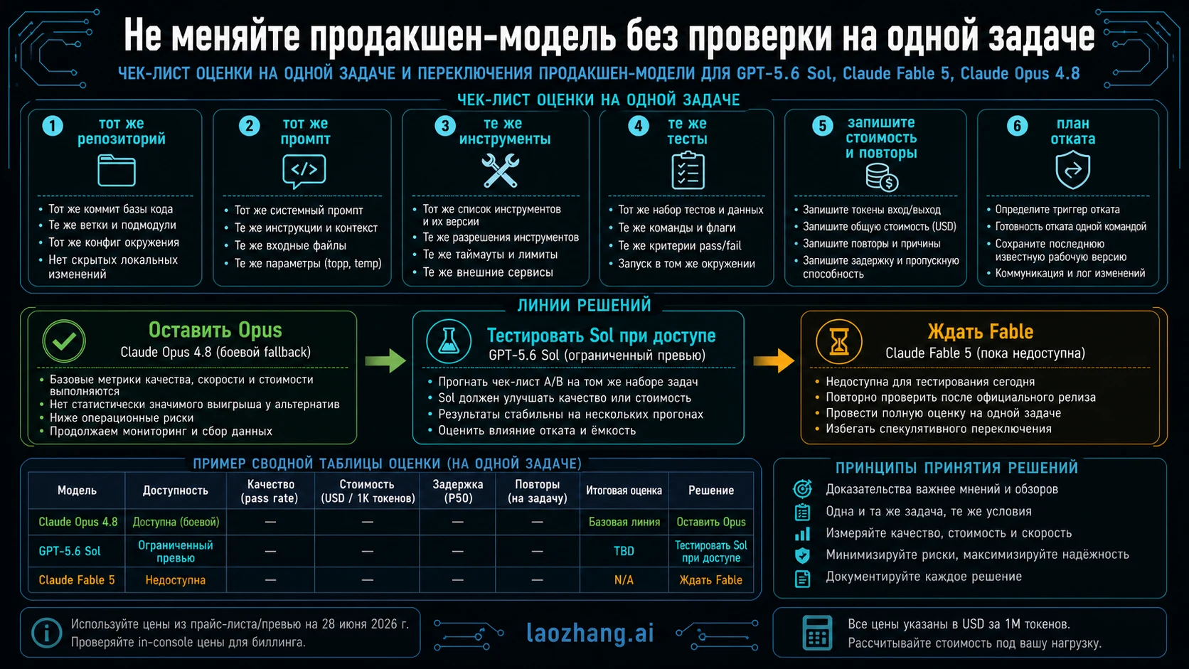 Чеклист проверки одной задачи перед сменой production-модели по умолчанию