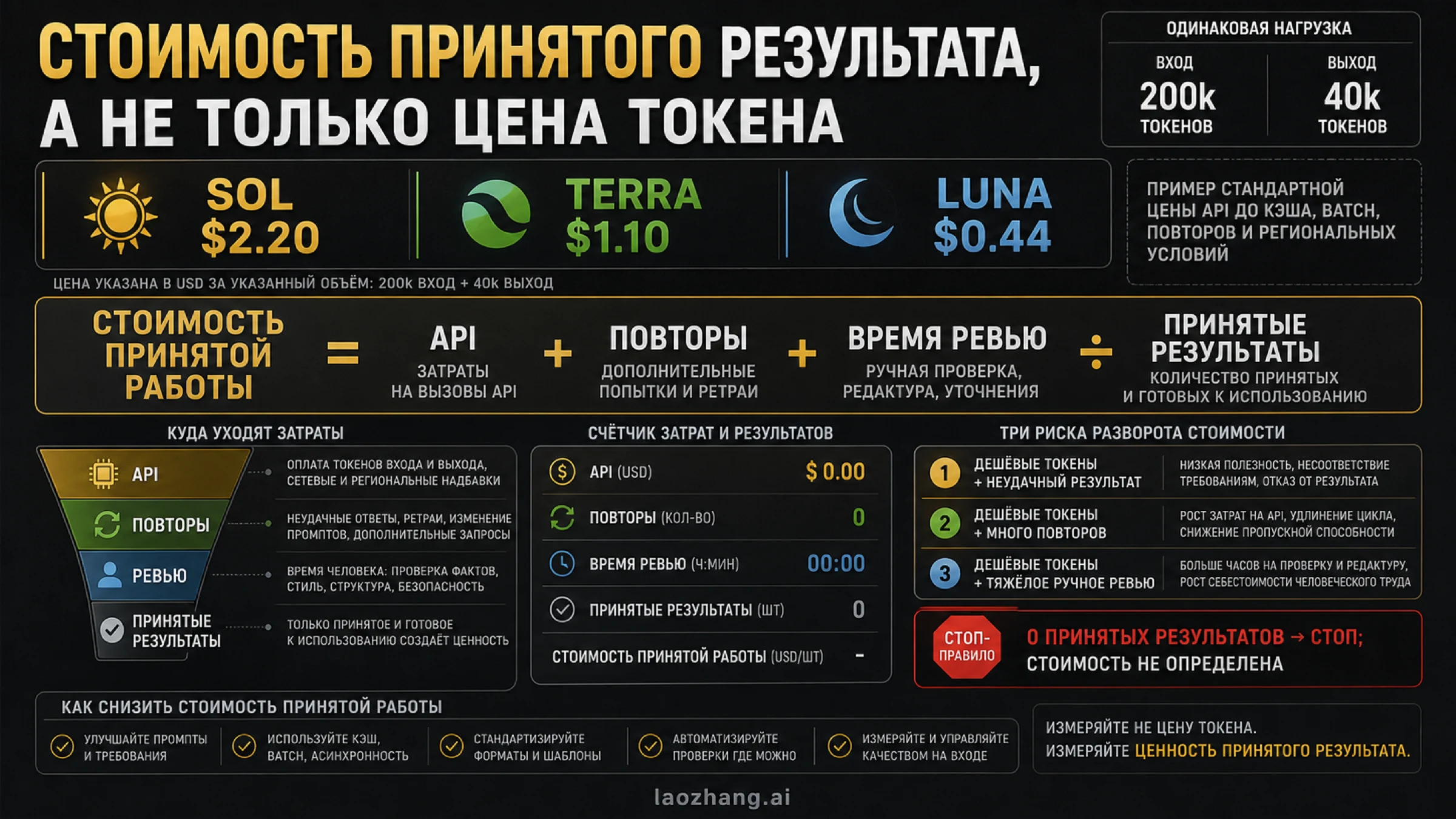 Экономика принятого результата: токены, повторы, ревью и доля приёмки