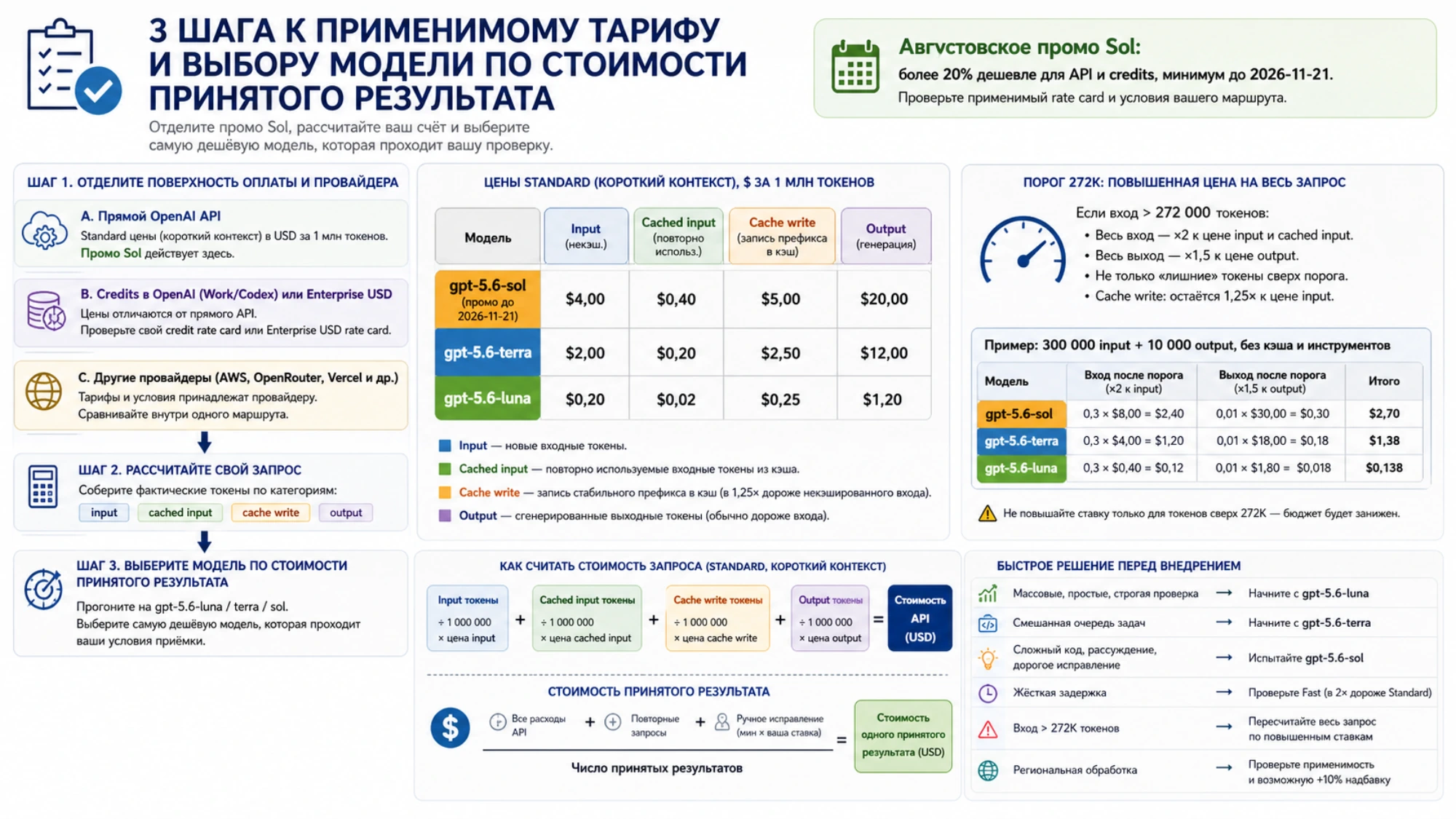 Три шага к применимому тарифу GPT-5.6 и выбору модели по стоимости принятого результата