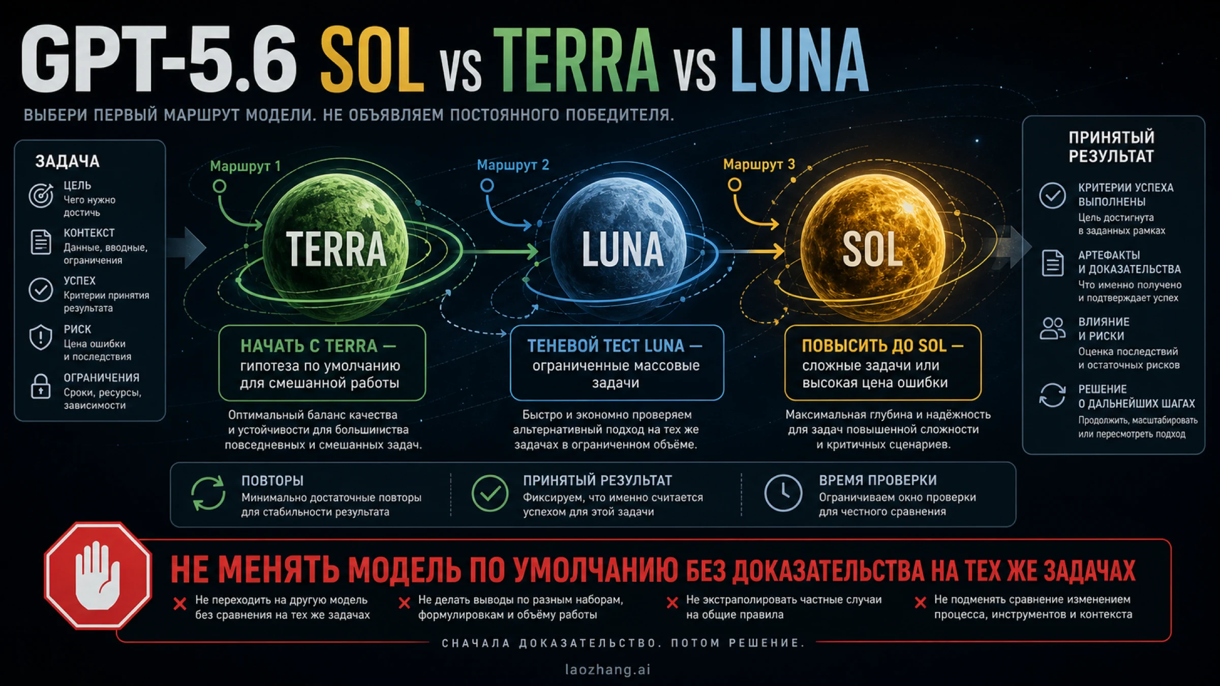GPT-5.6 Sol, Terra или Luna: сравнение цен и выбор модели под задачу