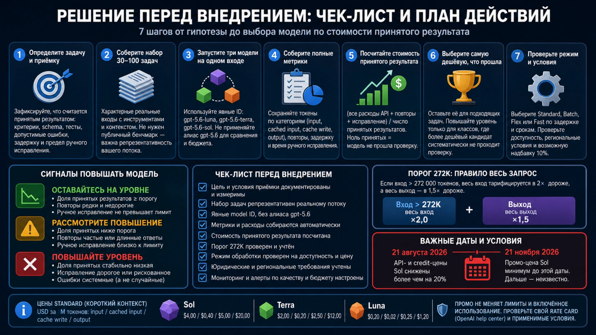 Чек-лист перед внедрением GPT-5.6 с метриками, порогом 272K и датами промо Sol