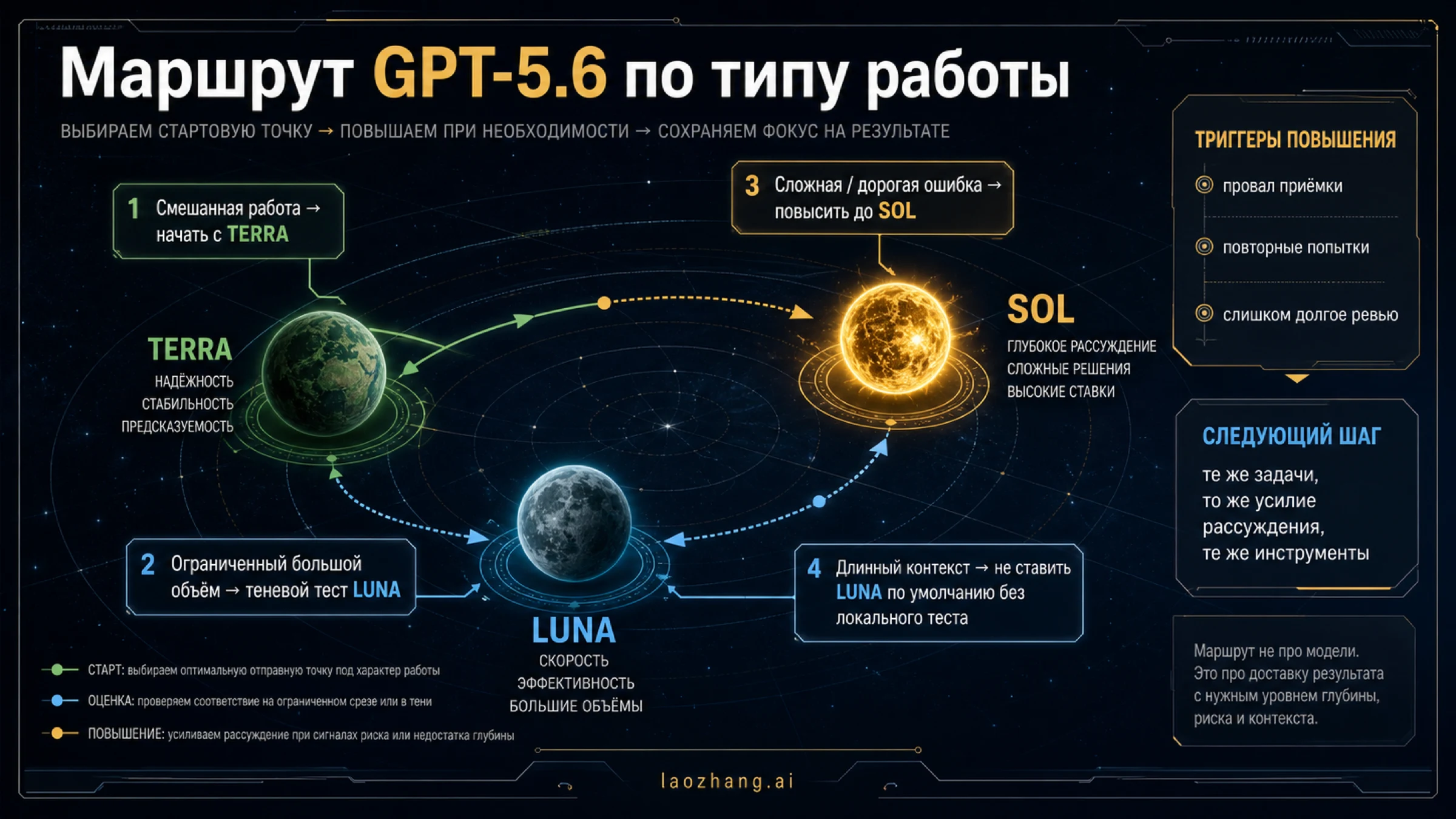 Карта выбора GPT-5.6 Terra, Luna и Sol по типу нагрузки