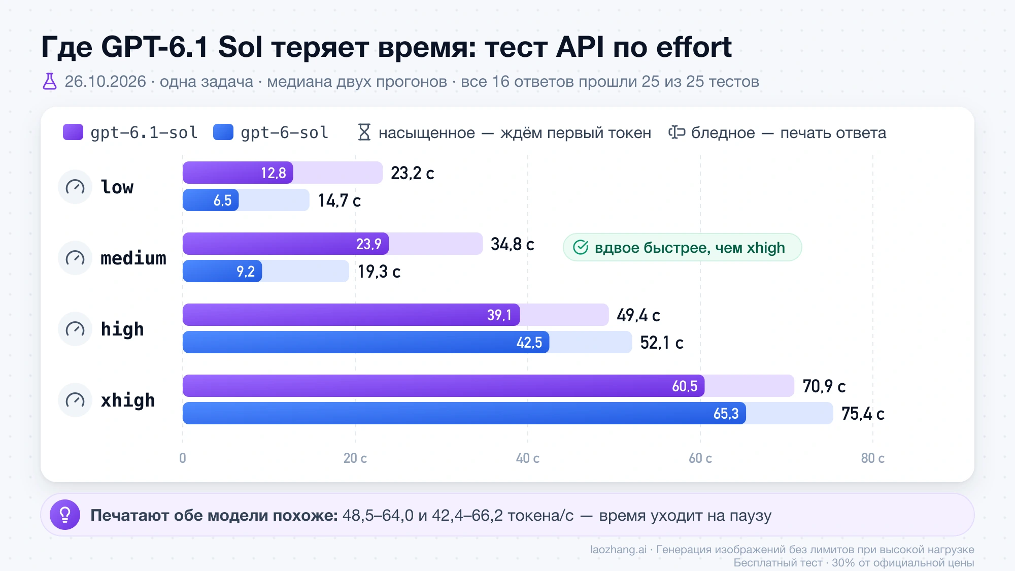 Тест API 26 октября 2026 года: сколько секунд gpt-6.1-sol и gpt-6-sol ждут первого токена и сколько печатают ответ на low, medium, high и xhigh