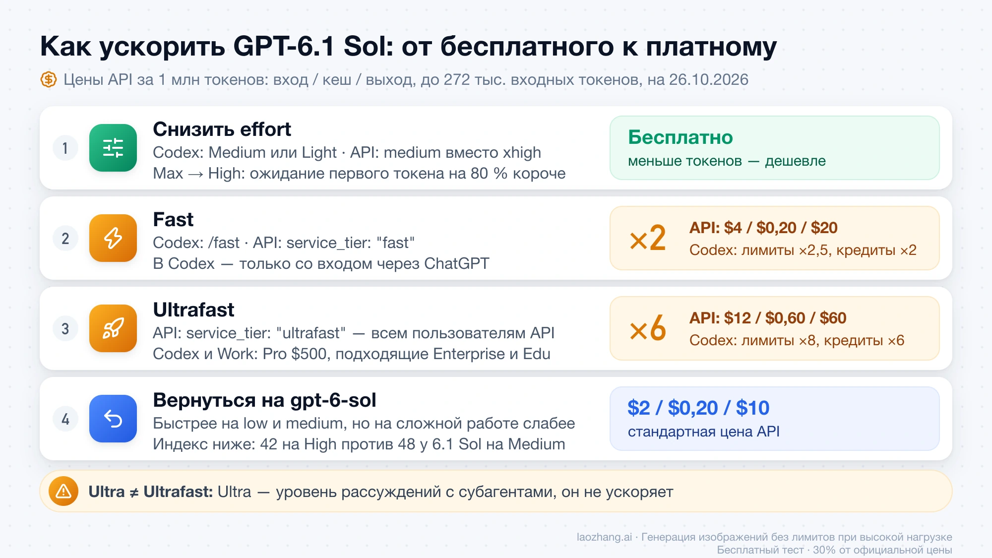 Четыре способа ускорить GPT-6.1 Sol по цене: снизить effort бесплатно, Fast за двойную цену API, Ultrafast за шестикратную, возврат на gpt-6-sol