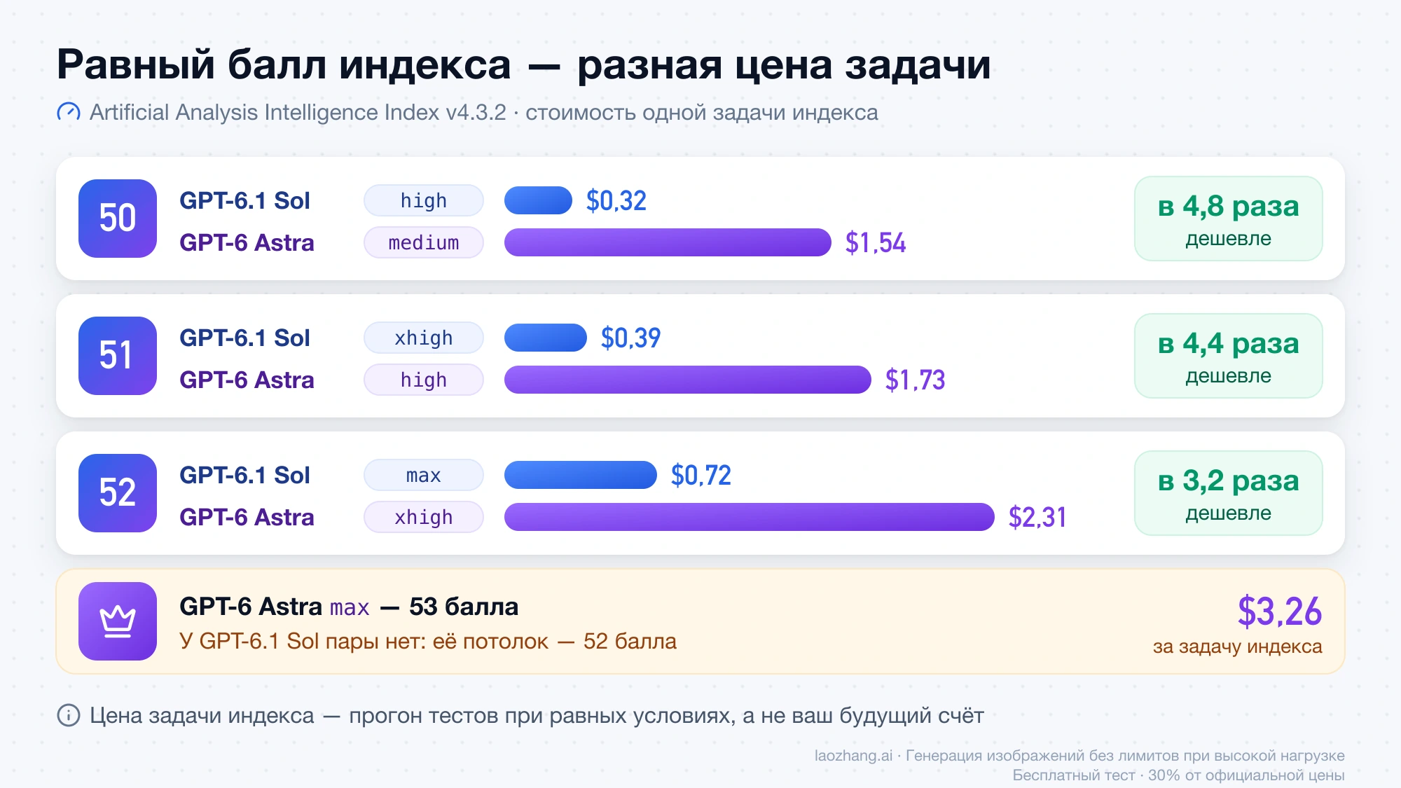 Пары с равным баллом индекса Artificial Analysis: GPT-6.1 Sol на уровнях high, xhigh и max стоит за задачу в 4,8, 4,4 и 3,2 раза меньше, чем Astra на medium, high и xhigh; для Astra max с 53 баллами пары нет