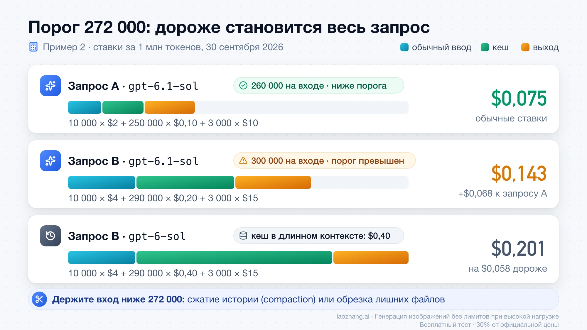 Расчёт запросов A и B: $0,075 ниже порога 272 000, $0,143 выше порога на gpt-6.1-sol и $0,201 для того же запроса на gpt-6-sol