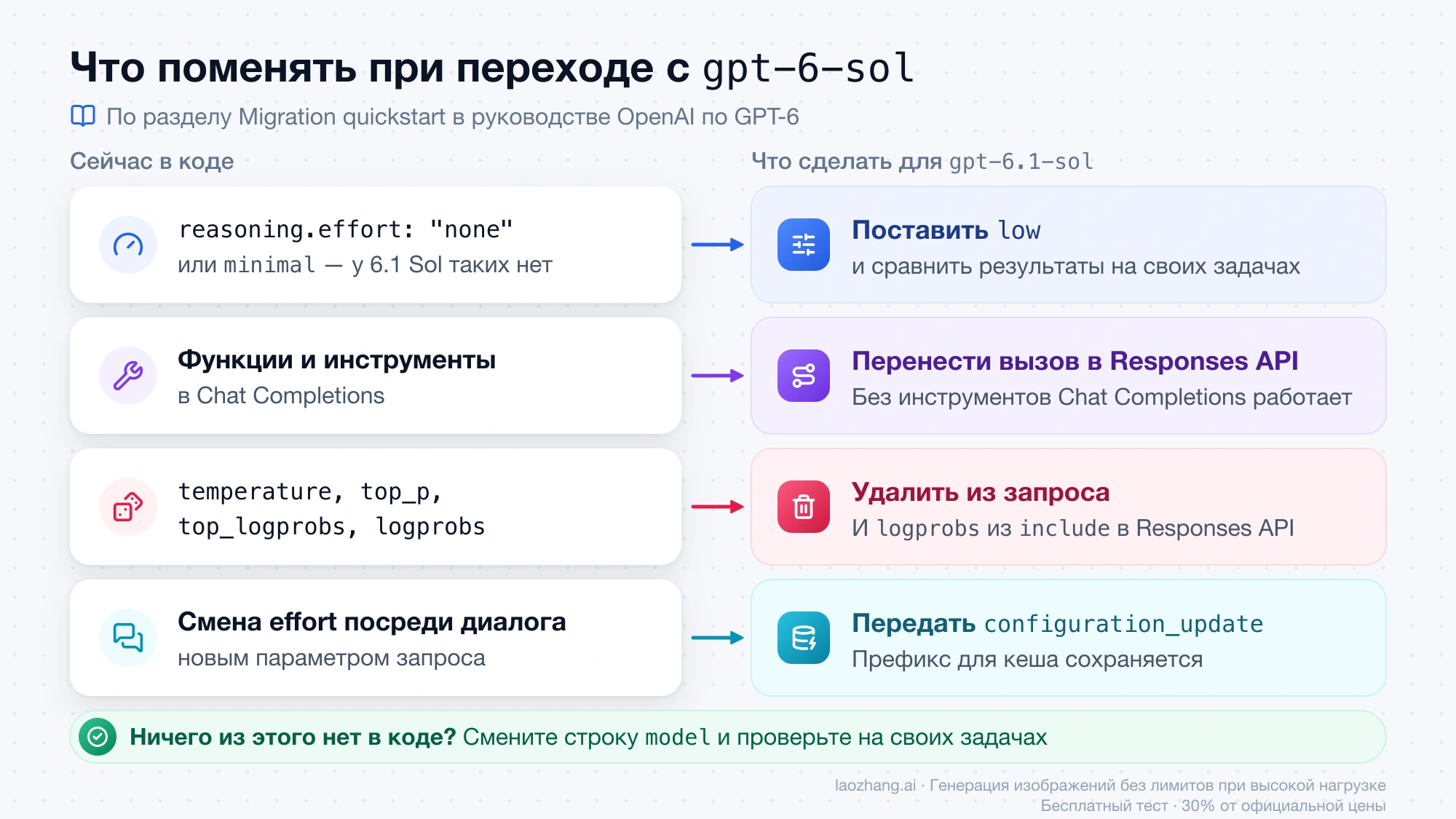 Четыре изменения при переходе с gpt-6-sol на gpt-6.1-sol: effort none на low, инструменты в Responses API, удаление temperature и logprobs, configuration_update для смены effort