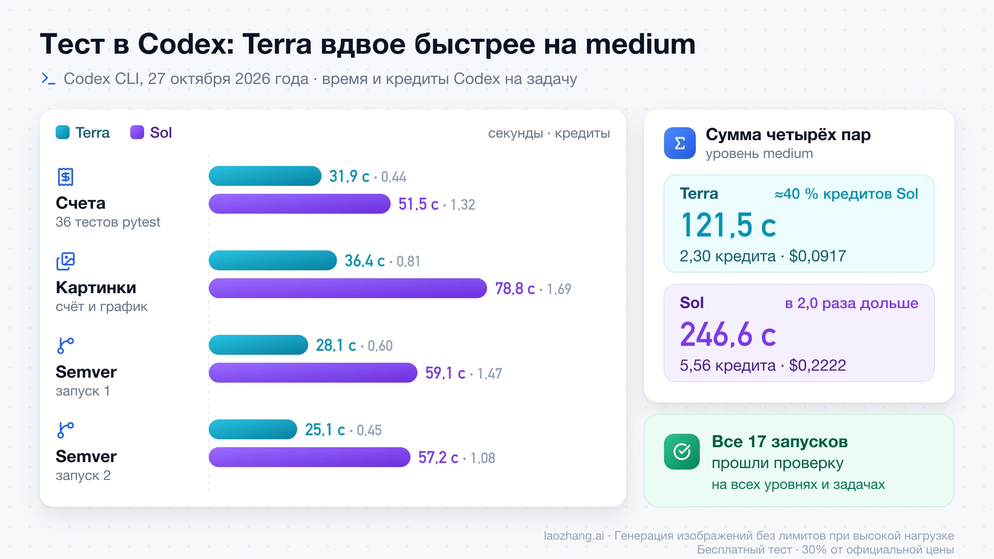 Время и кредиты Codex на каждую задачу теста на уровне medium: Terra в сумме 121,5 с и 2,30 кредита, Sol 246,6 с и 5,56 кредита