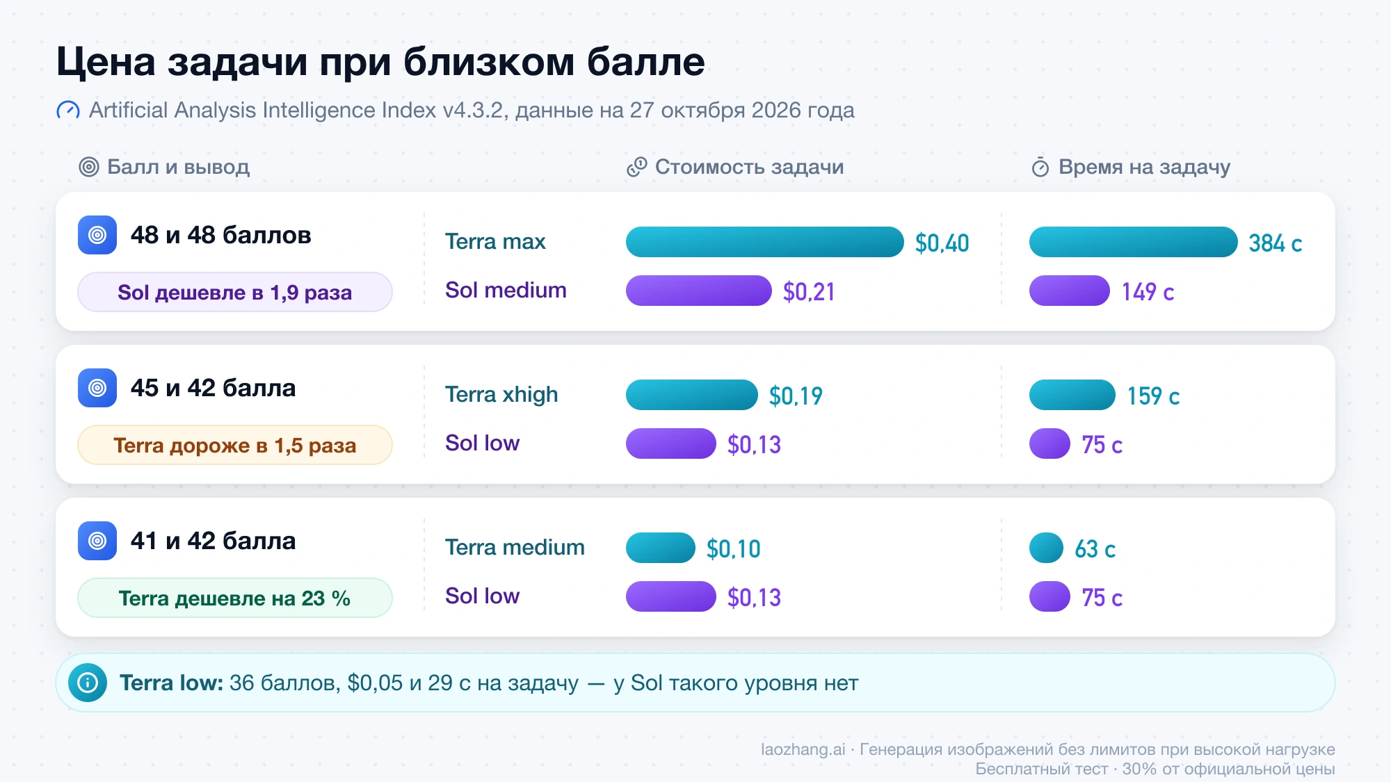 Стоимость и время задачи индекса Artificial Analysis для пар Terra и Sol с близким баллом: при 48 баллах Sol medium дешевле Terra max, а Terra medium дешевле Sol low