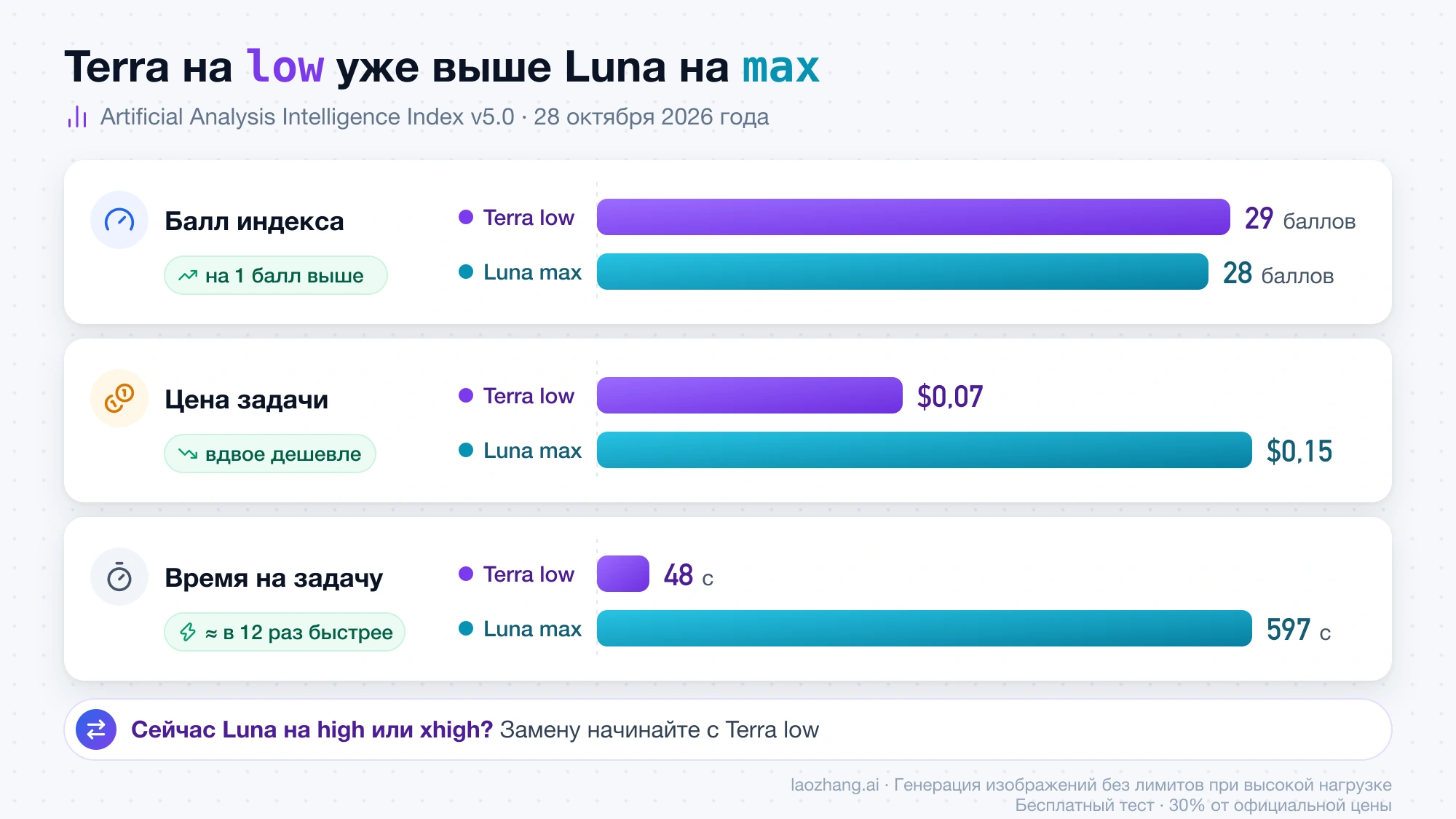 Terra на уровне low против Luna на max по индексу Artificial Analysis v5.0: 29 баллов против 28, $0,07 против $0,15 за задачу, 48 с против 597 с