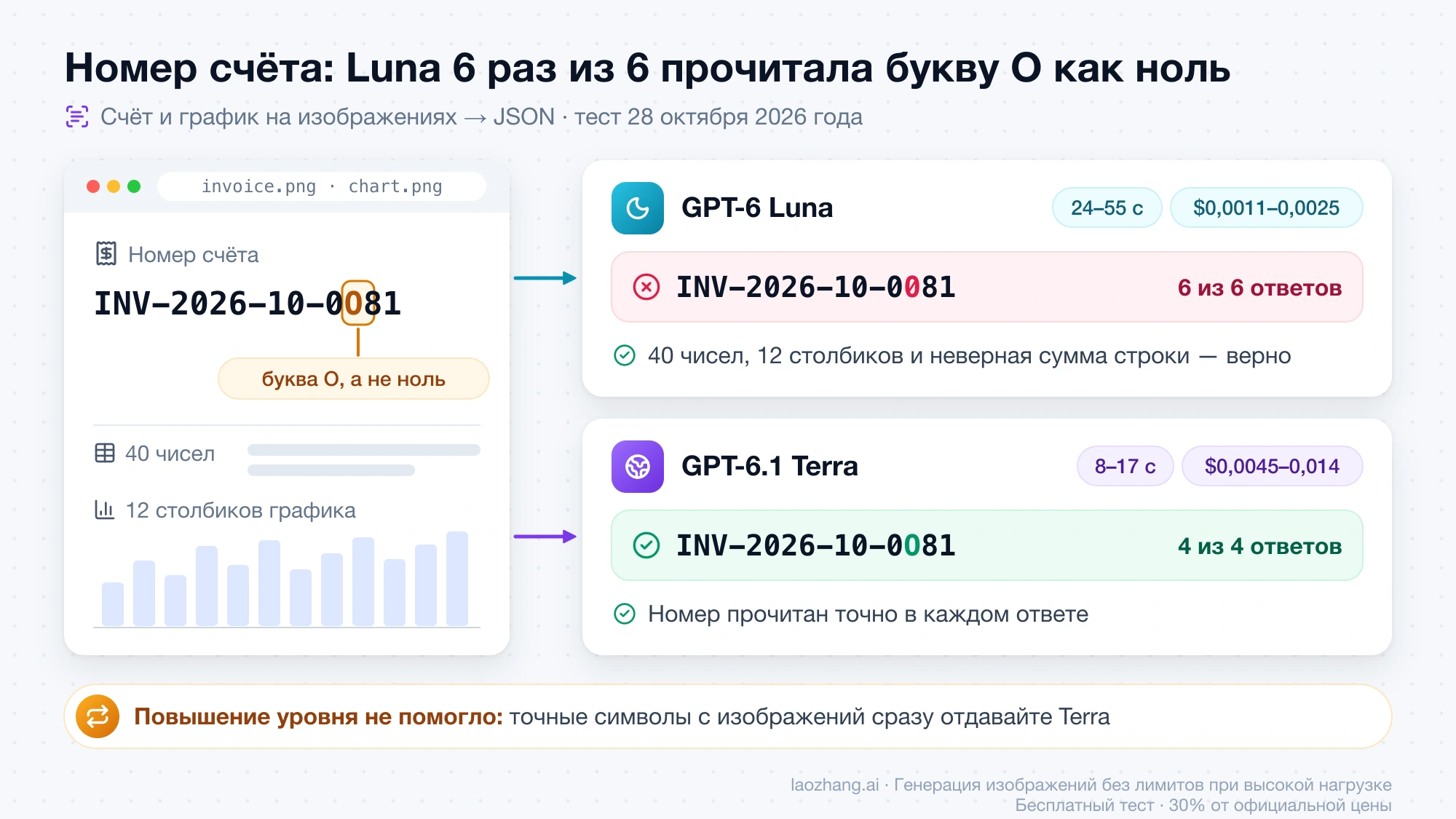 Номер счёта INV-2026-10-0O81: Luna во всех 6 ответах записала его как INV-2026-10-0081, Terra во всех 4 ответах прочитала точно