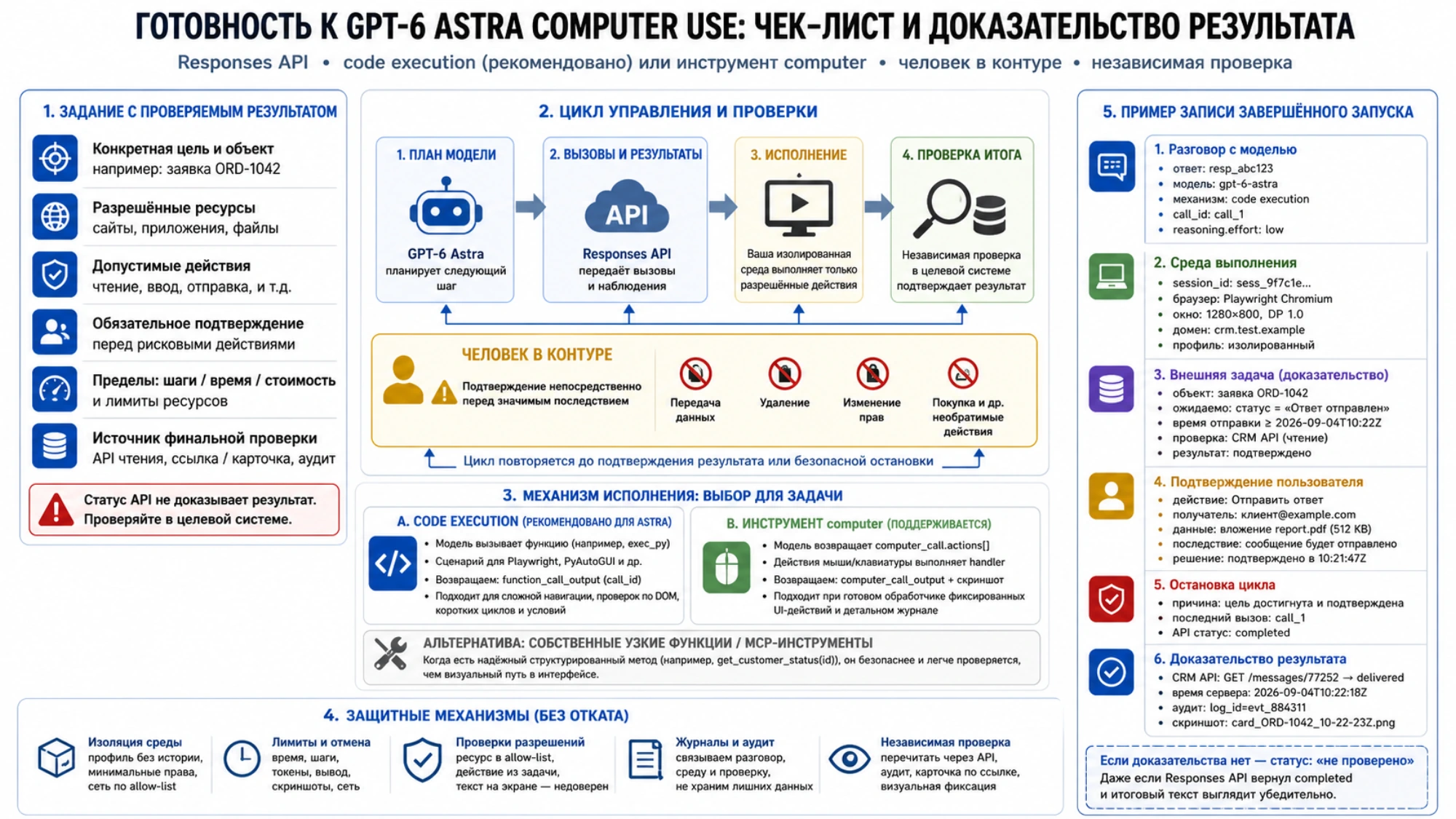Чек-лист готовности GPT-6 Astra computer use и запись доказательства фактического результата