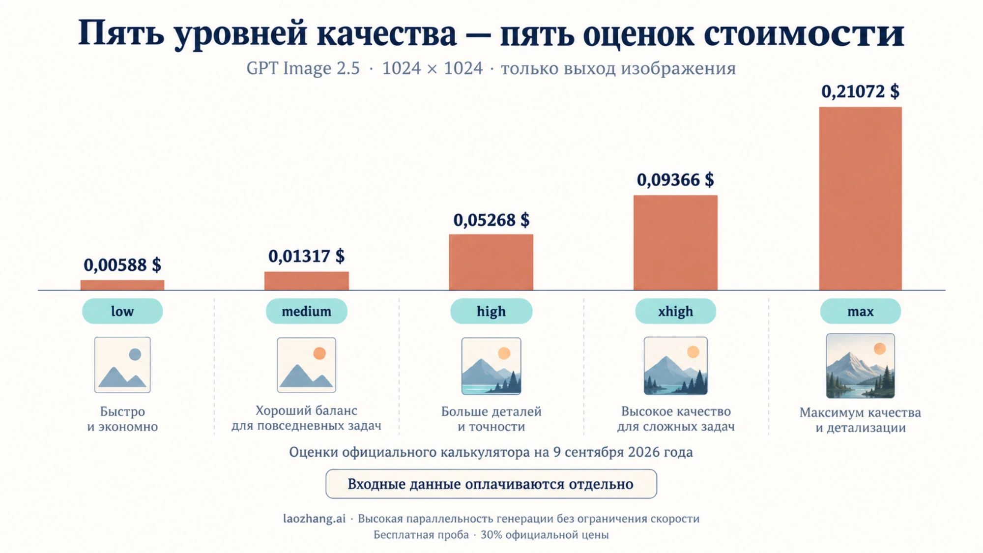 Пять уровней качества GPT Image 2.5 и оценки стоимости выхода квадратного изображения