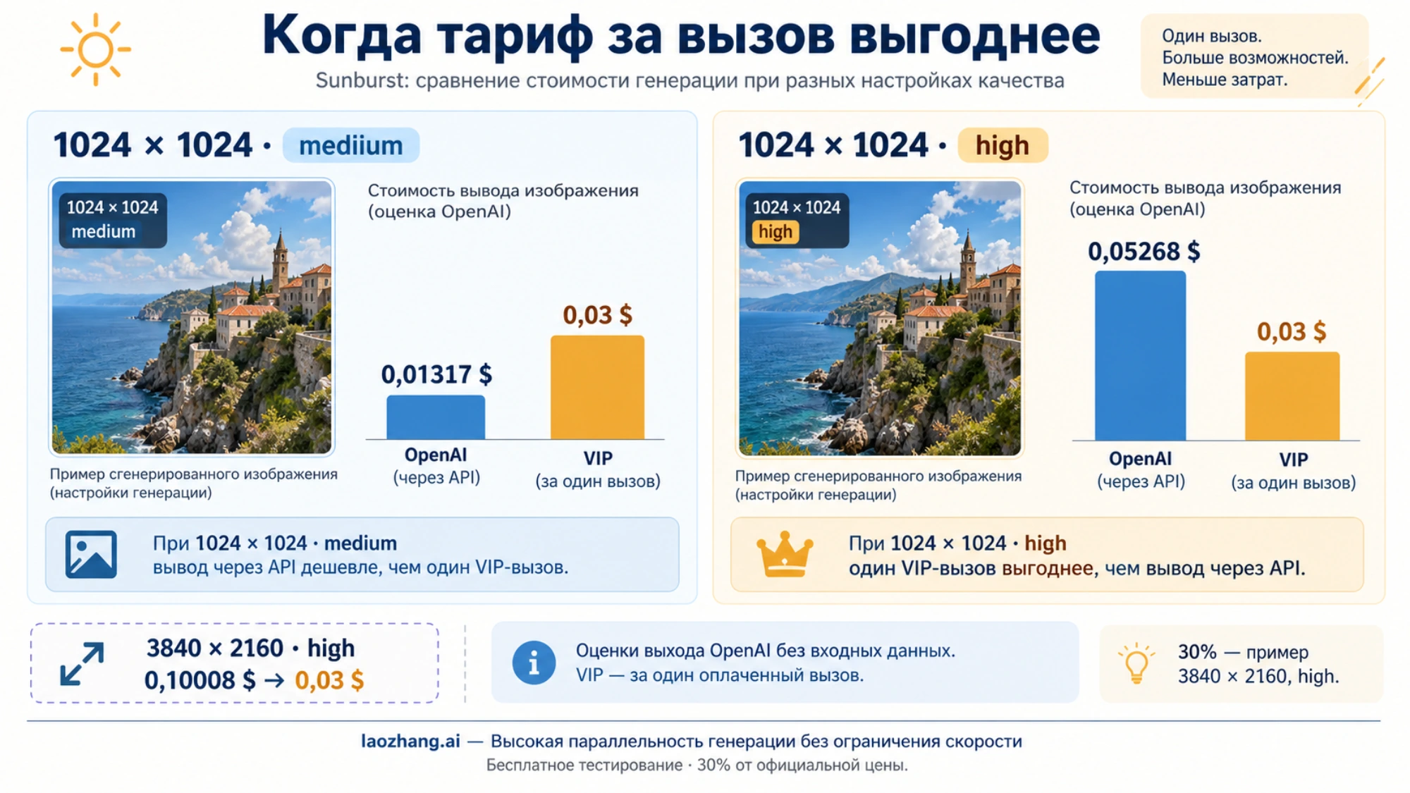 Сравнение официальной оценки выхода Sunburst с оплатой за вызов при разных настройках качества