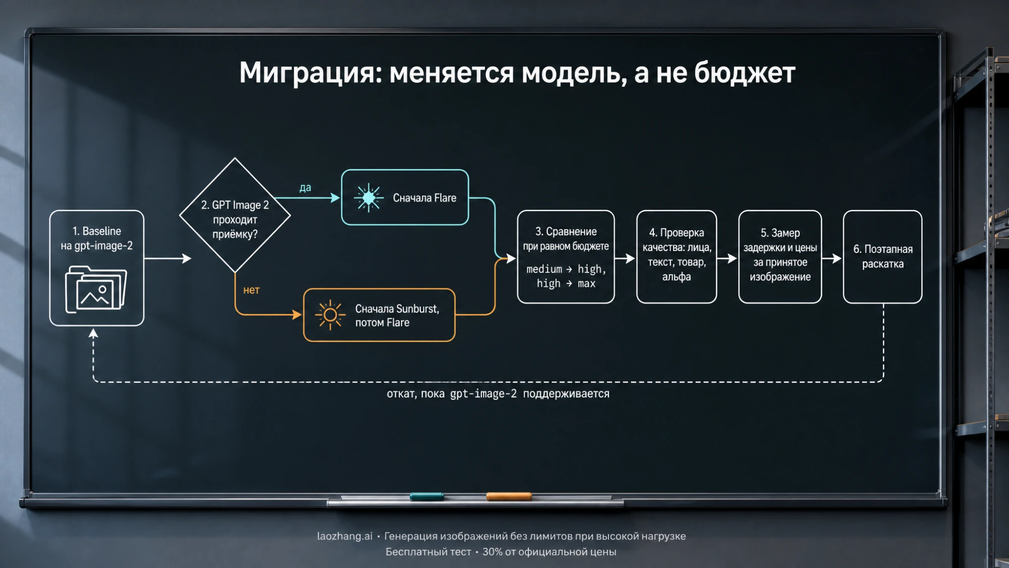 Блок-схема миграции с GPT Image 2 на GPT Image 2.5 на стеклянной доске: сохранение baseline, выбор первого кандидата Flare или Sunburst, сравнение при равном бюджете, проверка качества, замер скорости и поэтапная раскатка с откатом