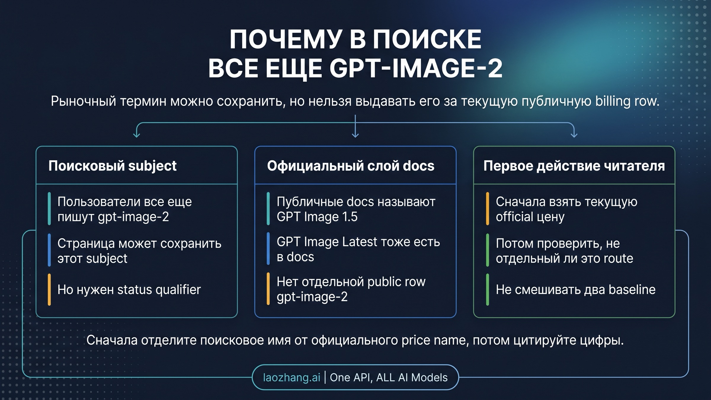 Схема, которая разделяет страницы с меткой GPT-Image-2 и актуальную публичную таблицу OpenAI