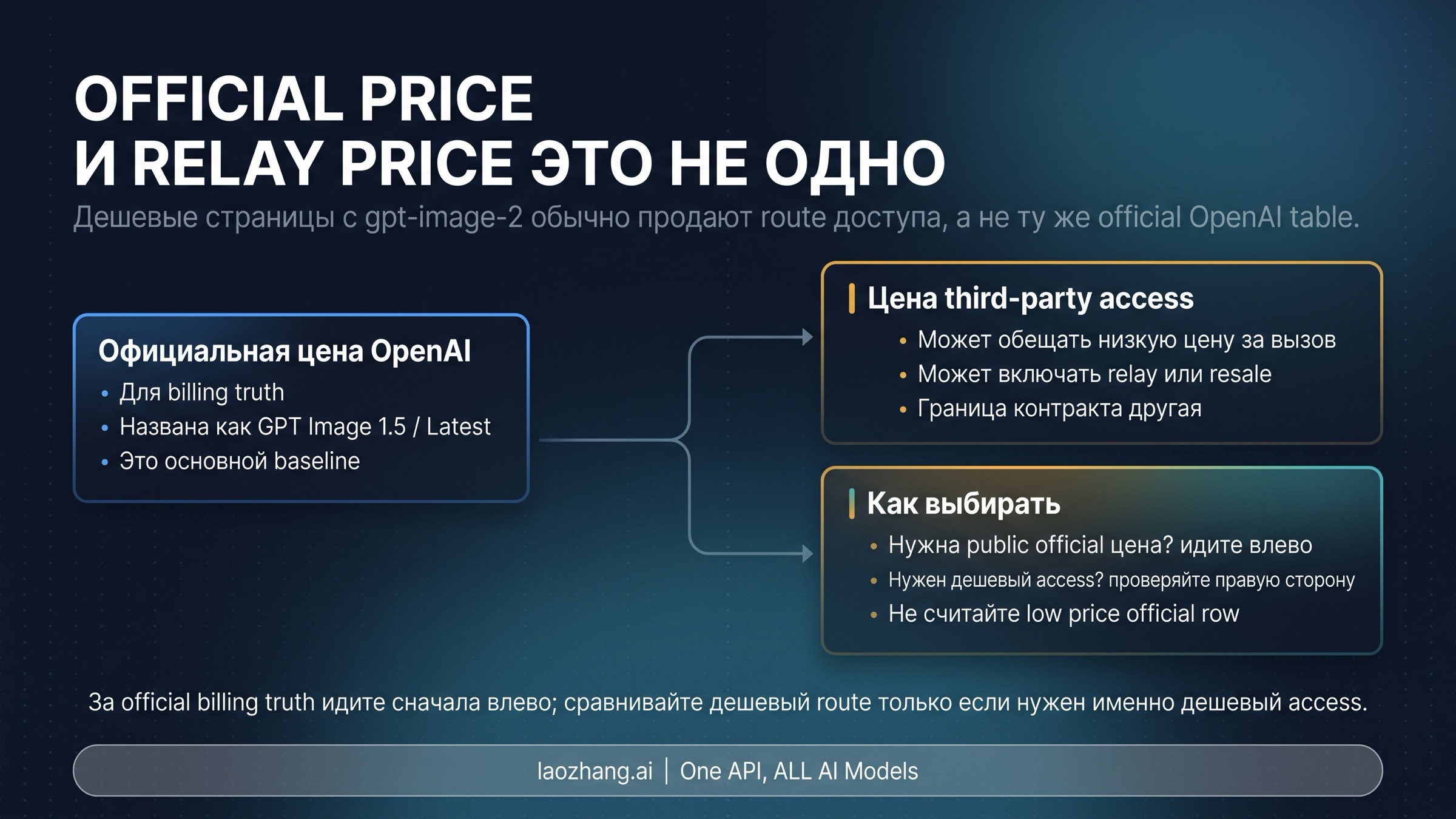 Схема, которая делит официальный базовый прайс, сторонний прайс доступа и выбор маршрута для читателя