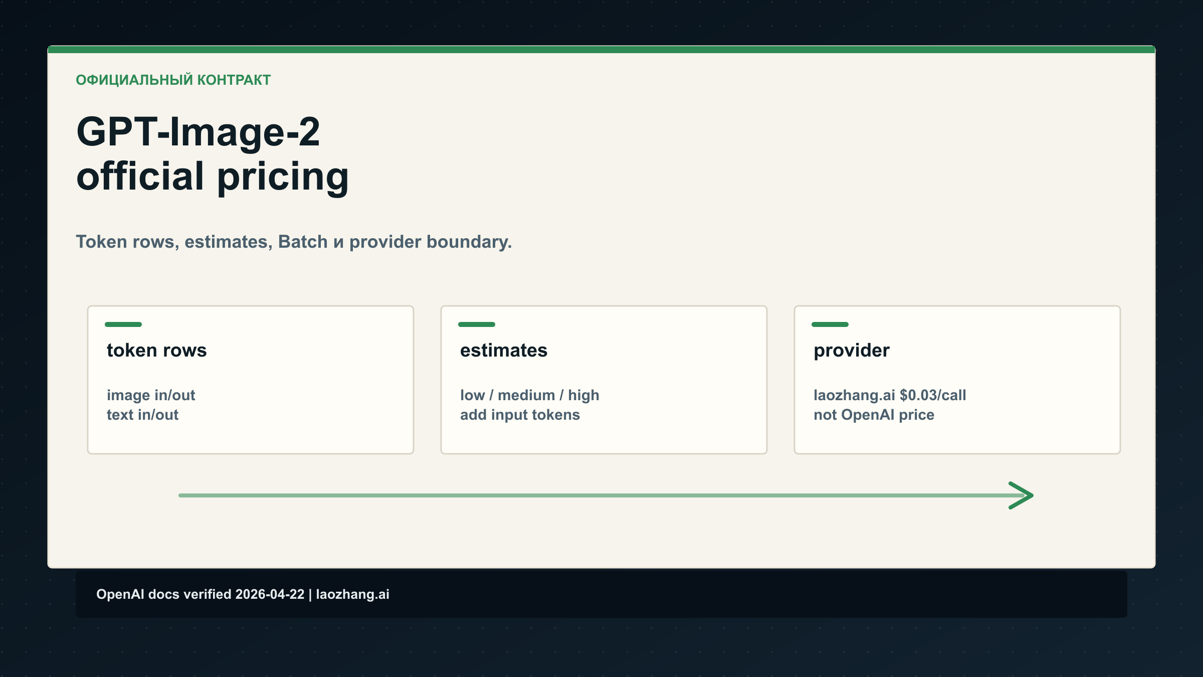 Цены GPT-Image-2 API: official token rows, image estimates и provider pricing