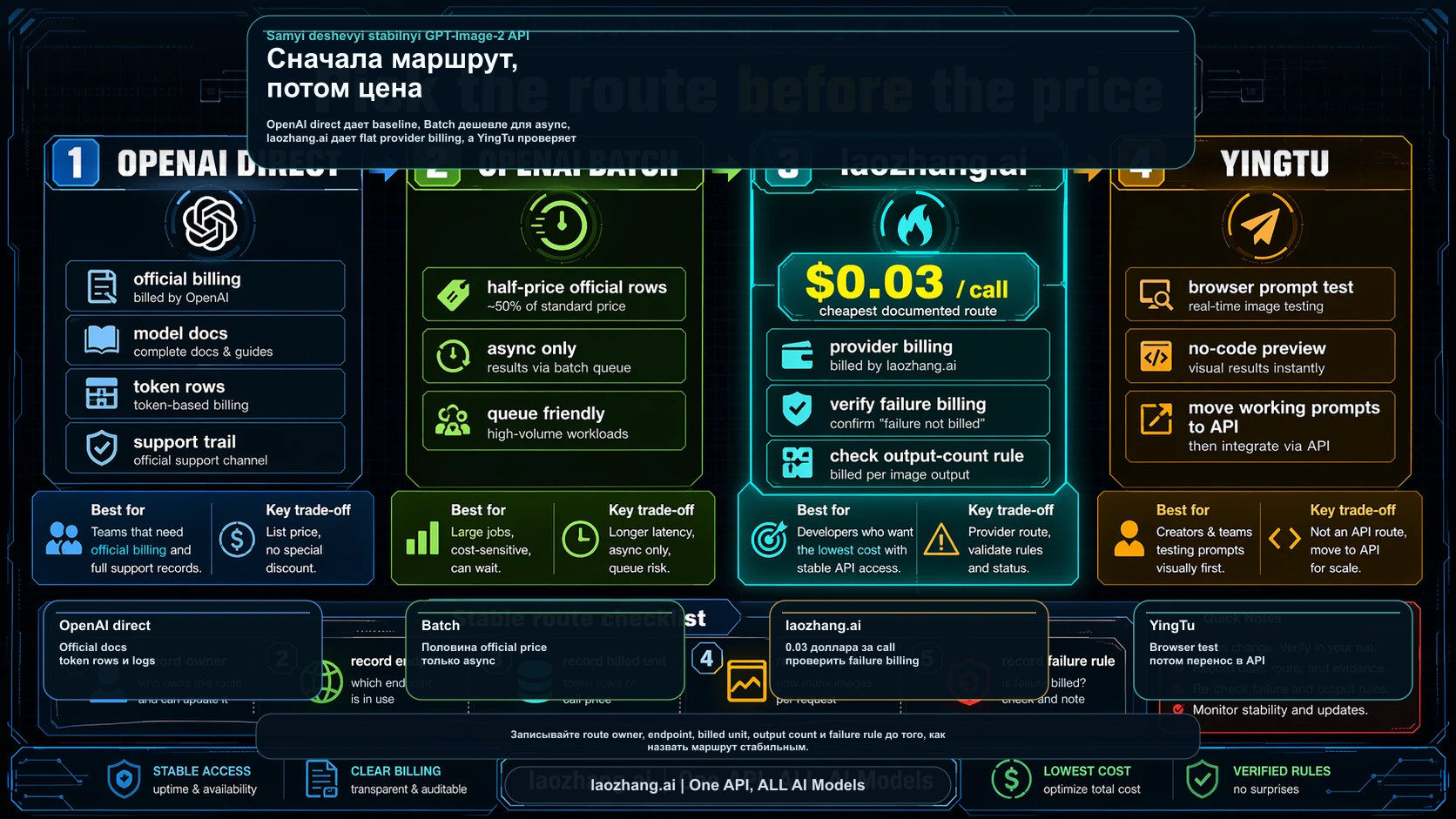 Самый дешевый и стабильный GPT-Image-2 API: official costs vs laozhang.ai $0.03 за call