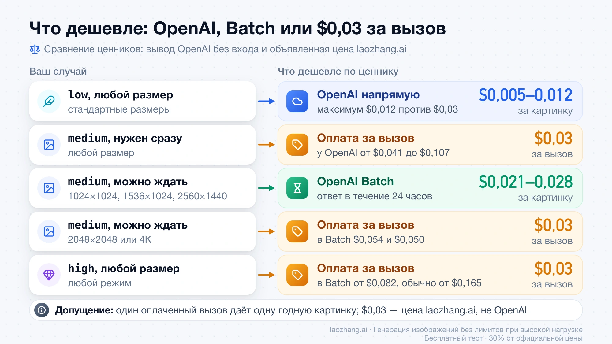 Что дешевле для GPT Image 2 по качеству и срочности: OpenAI напрямую, OpenAI Batch или оплата $0,03 за вызов