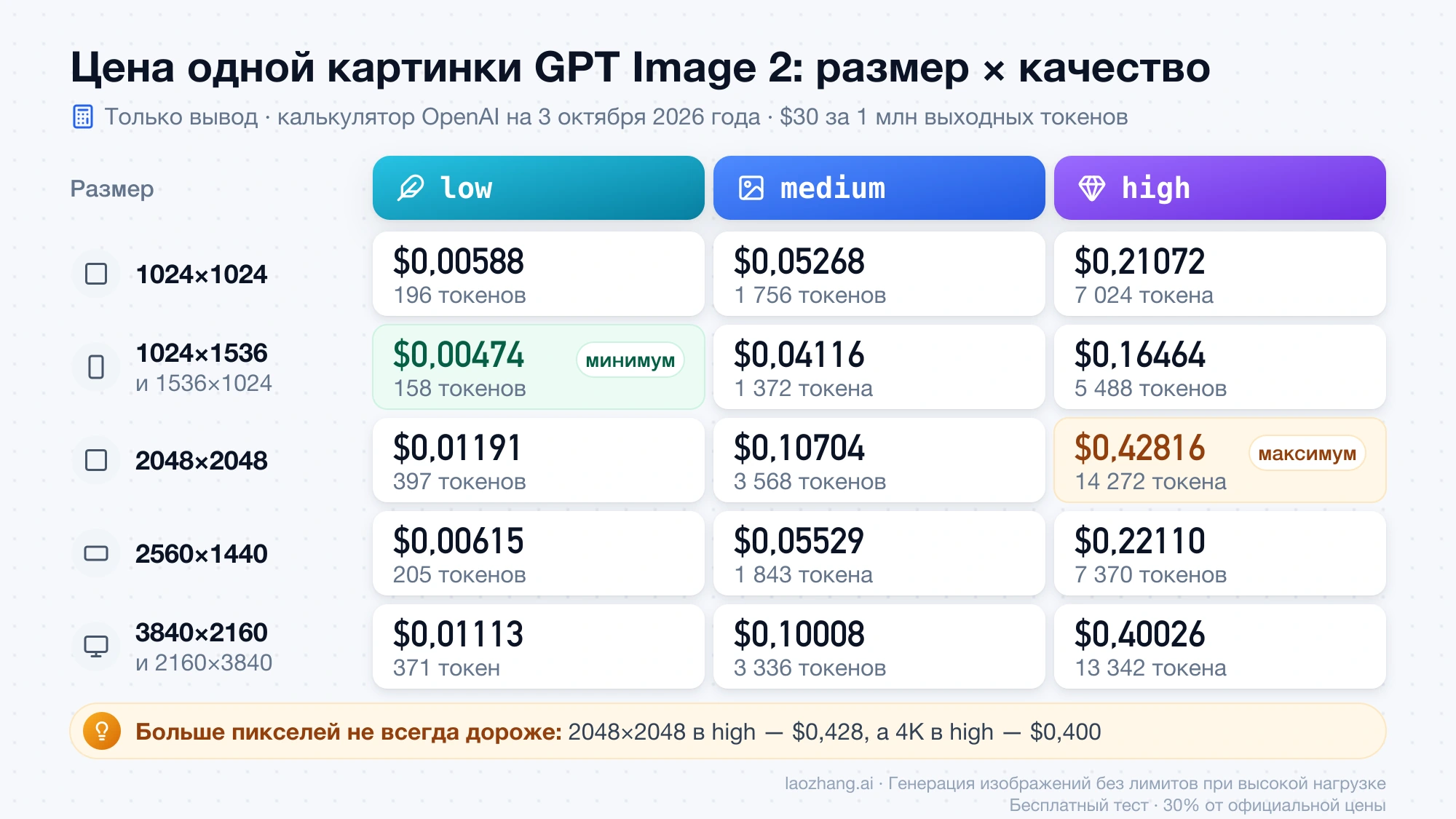 Таблица цен GPT Image 2 за одну картинку по размеру и качеству: от $0,00474 до $0,42816 за вывод
