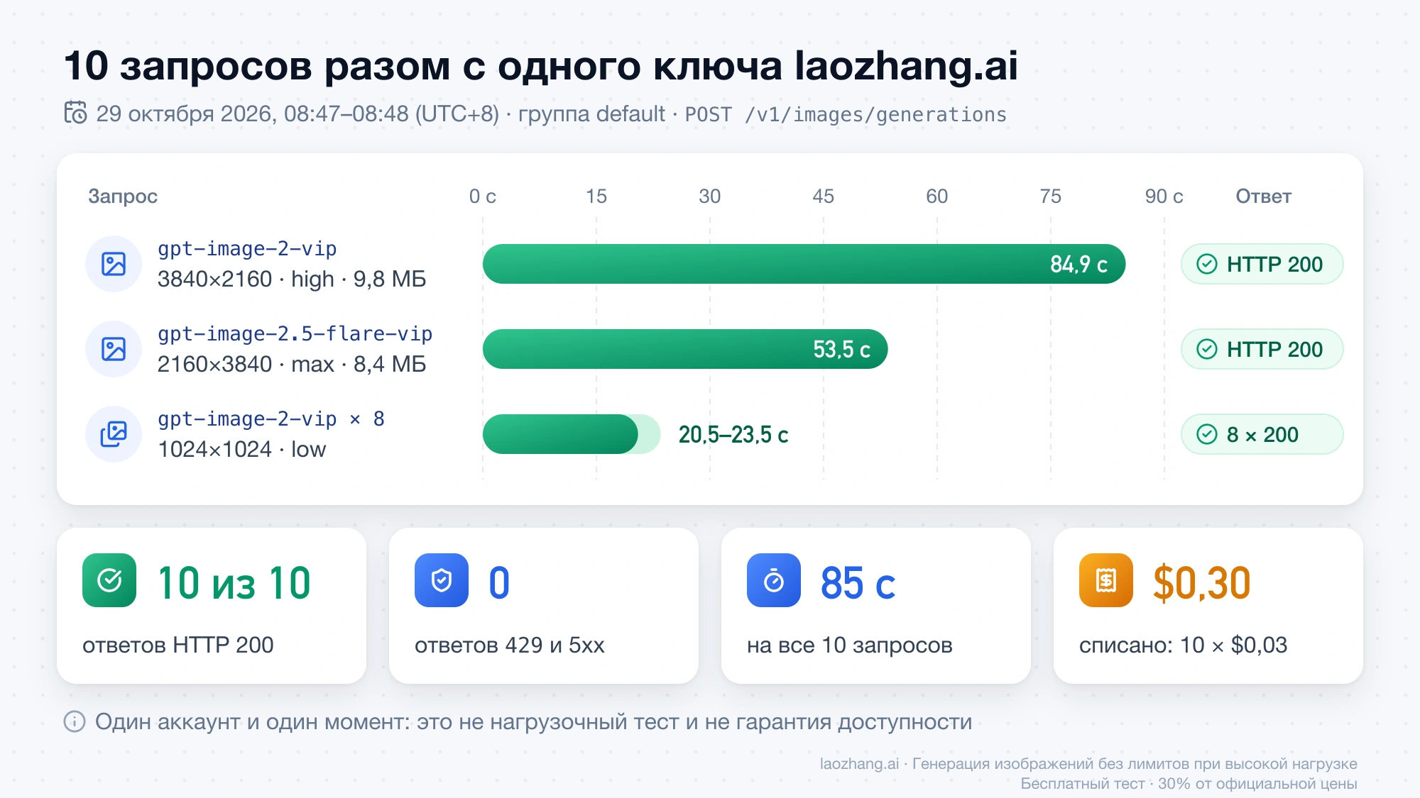 Тест 29 октября 2026 года: 10 одновременных запросов к laozhang.ai, два 4K-кадра за 84,9 и 53,5 секунды, восемь 1K за 20,5–23,5 секунды, все HTTP 200 и $0,03 за каждый