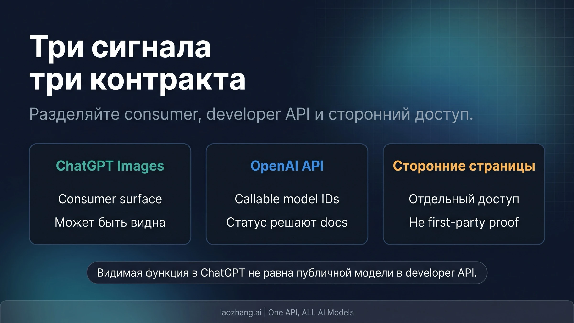 Разделение трех слоев: ChatGPT Images, публичный API OpenAI и сторонние маршруты