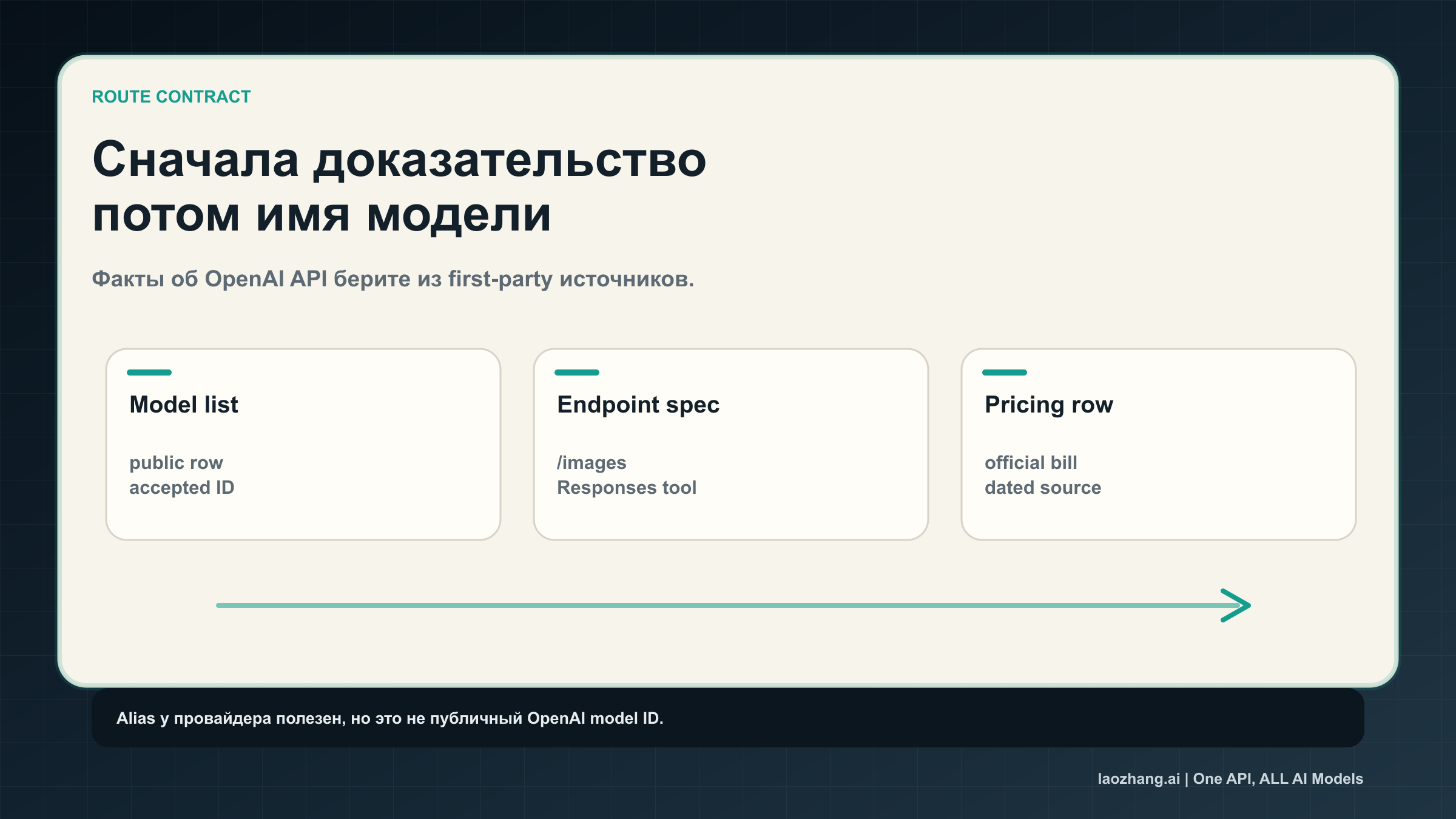 Официальная лестница доказательств: список моделей, endpoint, цена и релизное сообщение