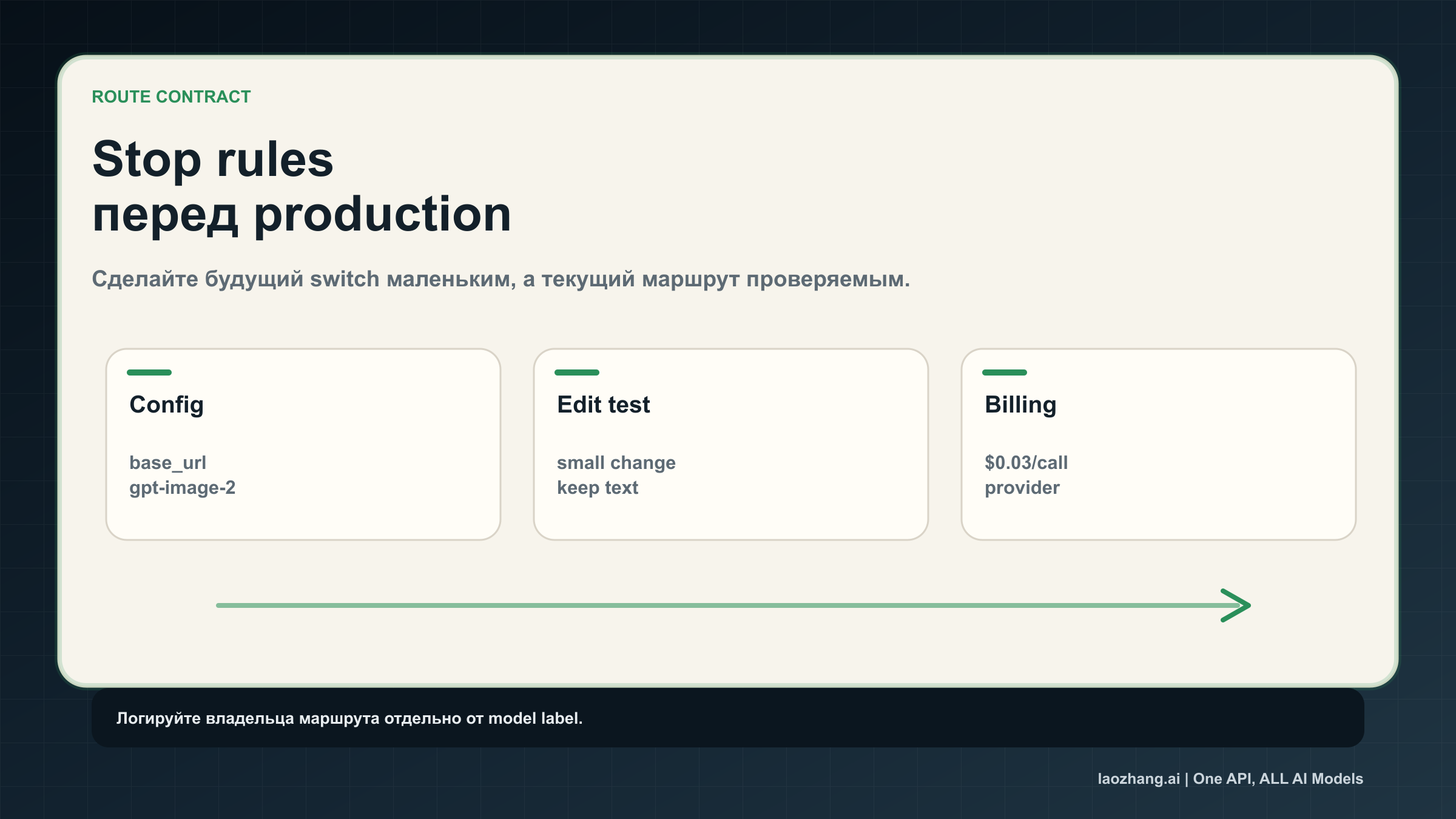 Продакшен-чек-лист: конфигурация модели, тест списания, логи и сигнал переключения