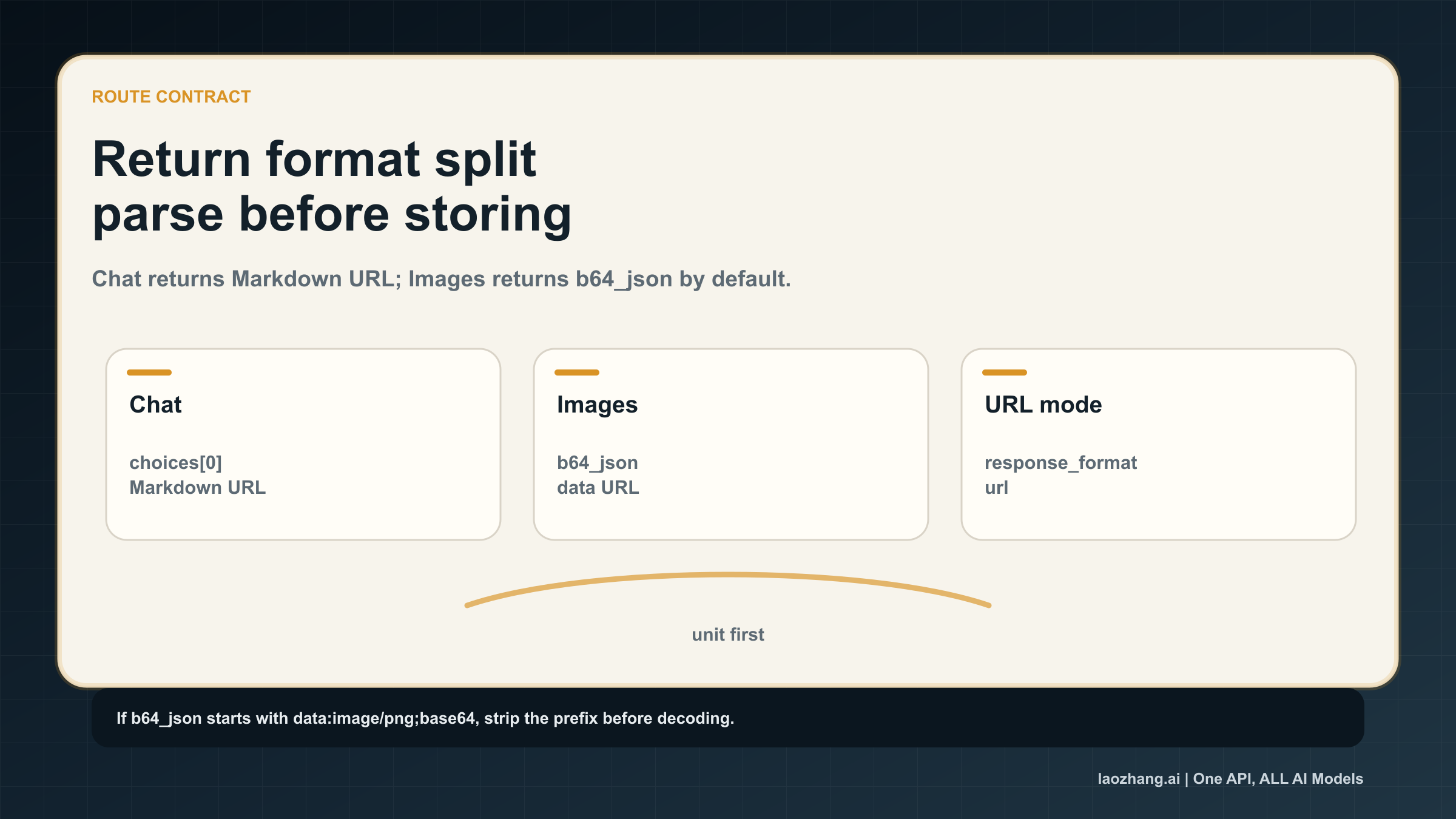 Разделение форматов возврата: Markdown URL, b64_json и URL response